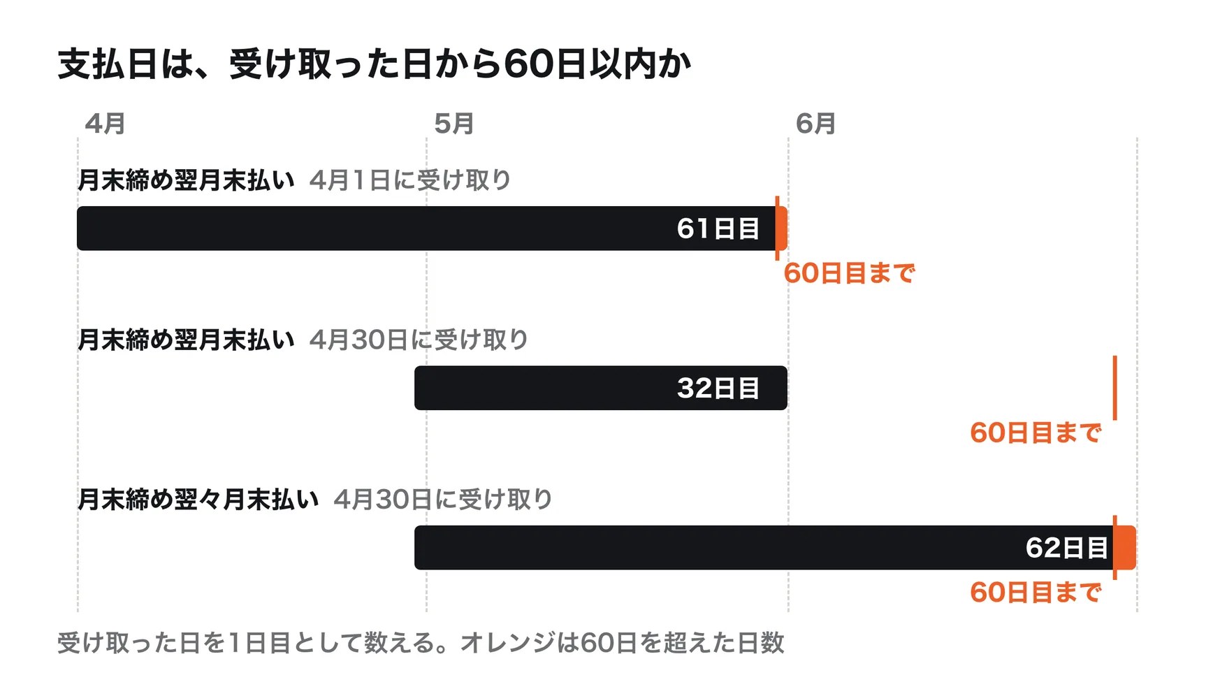 支払サイトと、取適法の60日の比較。4月中に納品した分を、月末締め翌月末払いにすると、4月1日の納品は5月31日の支払いで61日目、4月30日の納品は32日目。月末締め翌々月末払いにすると、4月30日の納品でも6月30日の支払いで62日目になり、受け取った日から60日を超える