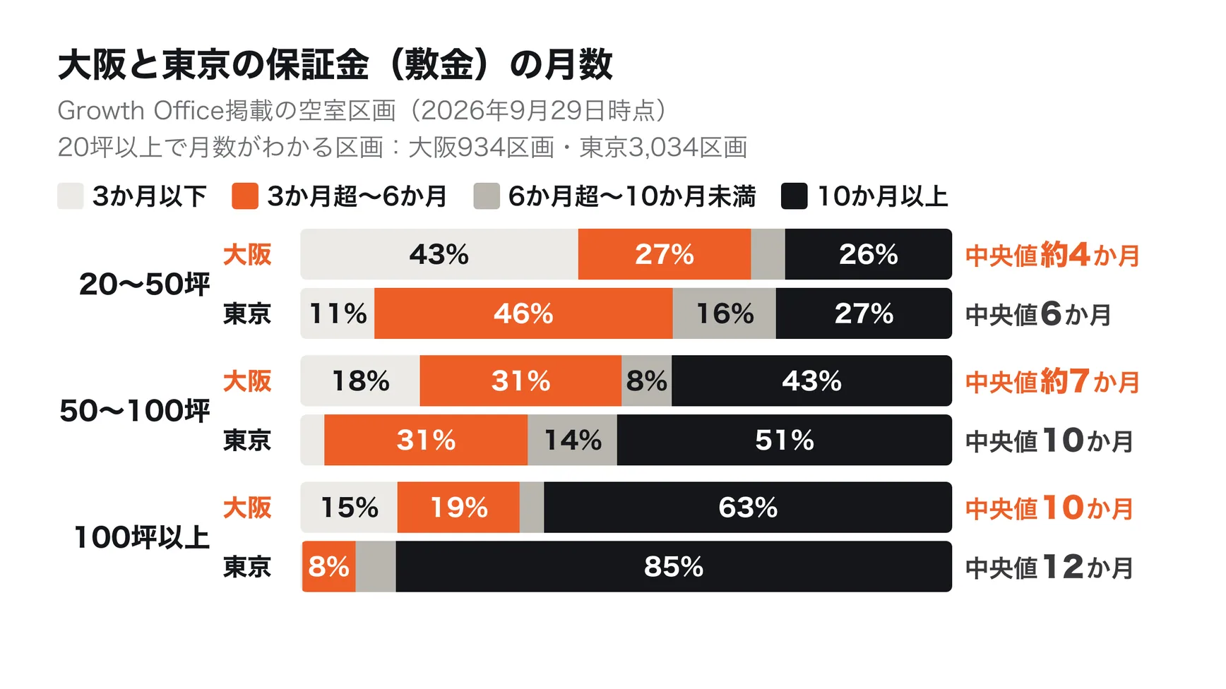 大阪府と東京都の空室区画の保証金の月数。中央値は、20〜50坪で大阪約4か月・東京6か月、50〜100坪で大阪約7か月・東京10か月、100坪以上で大阪10か月・東京12か月。10か月以上の区画の割合は、20〜50坪で大阪26%・東京27%、50〜100坪で大阪43%・東京51%、100坪以上で大阪63%・東京85%