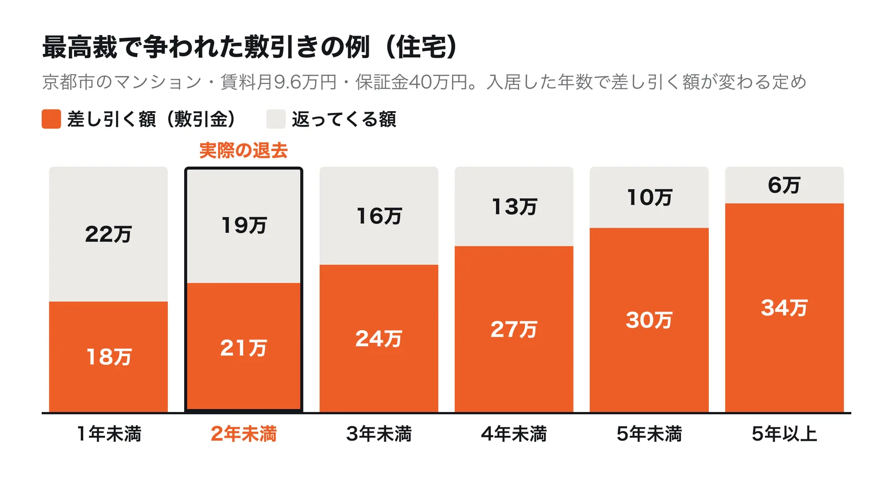 最高裁で争われた敷引特約の事例。京都市のマンション、賃料月9万6千円、保証金40万円。明渡しまでの経過年数に応じて、1年未満18万円、2年未満21万円、3年未満24万円、4年未満27万円、5年未満30万円、5年以上34万円を差し引く定め。約1年8か月で退去し、21万円が差し引かれ19万円が返還された