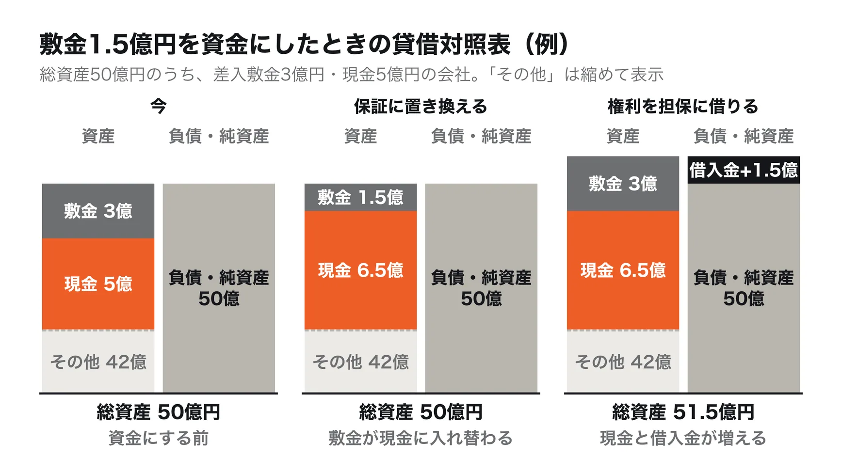 預けている敷金3億円のうち1.5億円を資金にしたときの貸借対照表の例。保証に置き換える方法では、差入敷金が現金に入れ替わるだけで、総資産50億円も負債も変わらない。権利を担保に借りる方法では、現金と借入金が1.5億円ずつ増え、総資産は51.5億円になる