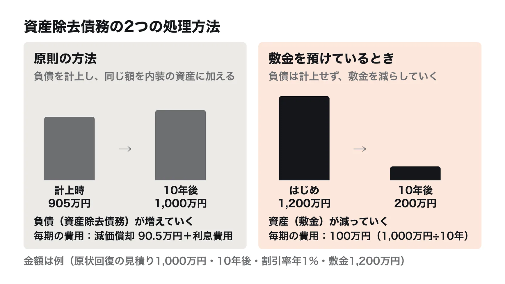 資産除去債務の2つの処理方法の比較。原則の方法では、原状回復の見積り1,000万円を年1%で割り引いた905万円を負債に計上し、同じ額を内装の資産に加えて、毎期の減価償却と利息費用で費用にする。敷金を預けているときの方法では、負債を計上せず、敷金1,200万円のうち返ってこない見込みの1,000万円を、平均的な入居期間10年で割って毎期100万円ずつ費用にする。金額は例