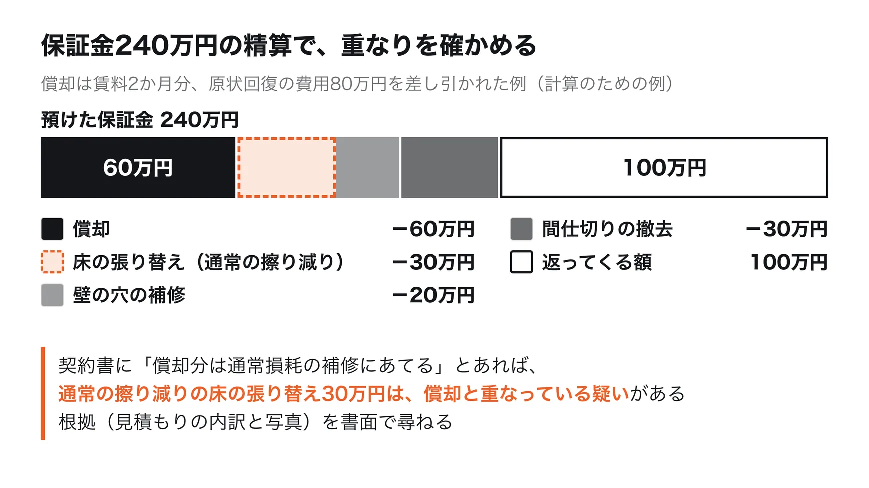 精算の例。保証金240万円から、償却60万円と原状回復の費用80万円（通常損耗の床の張り替え30万円、壁の穴の補修20万円、間仕切りの撤去30万円）を差し引いて、返ってくるのは100万円。償却が通常損耗の補修にあてる趣旨なら、通常損耗の床の張り替え30万円は償却と重なっている疑いがある。金額は計算のための例