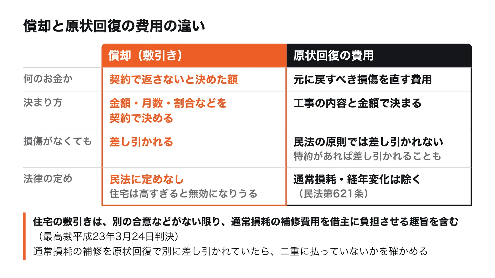 償却と原状回復の費用の違い。償却は契約で返さないと決めた額で、金額・月数・割合などを契約で決め、損傷がなくても差し引かれる。民法に定めはなく、住宅では高額に過ぎれば消費者契約法第10条で無効になりうる。原状回復の費用は損傷を直す費用で、通常の使用による損耗と経年変化は除かれ(民法第621条)、民法の原則では損傷がなければ差し引かれないが、通常損耗も借主の負担とする特約があれば差し引かれることがある。住宅の敷引きは、別の合意などがない限り、通常損耗の補修費用を借主に負担させる趣旨を含むと最高裁が判断している(平成23年3月24日)