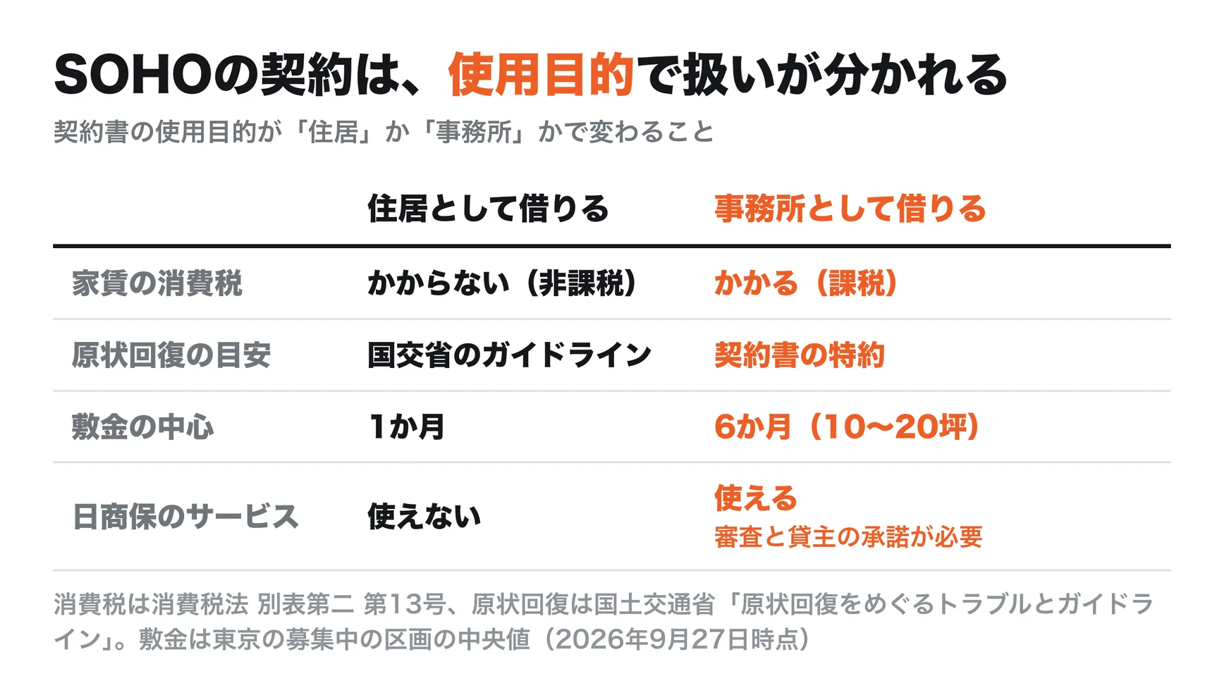 契約書の使用目的が住居か事務所かで変わること。家賃の消費税は住居ならかからず事務所ならかかる。原状回復の目安は住居なら国交省のガイドライン、事務所なら契約書の特約。敷金の中心は住居1か月、事務所6か月（10〜20坪）。日商保のサービスは住居では使えず、事務所なら審査と貸主の承諾を経て使える
