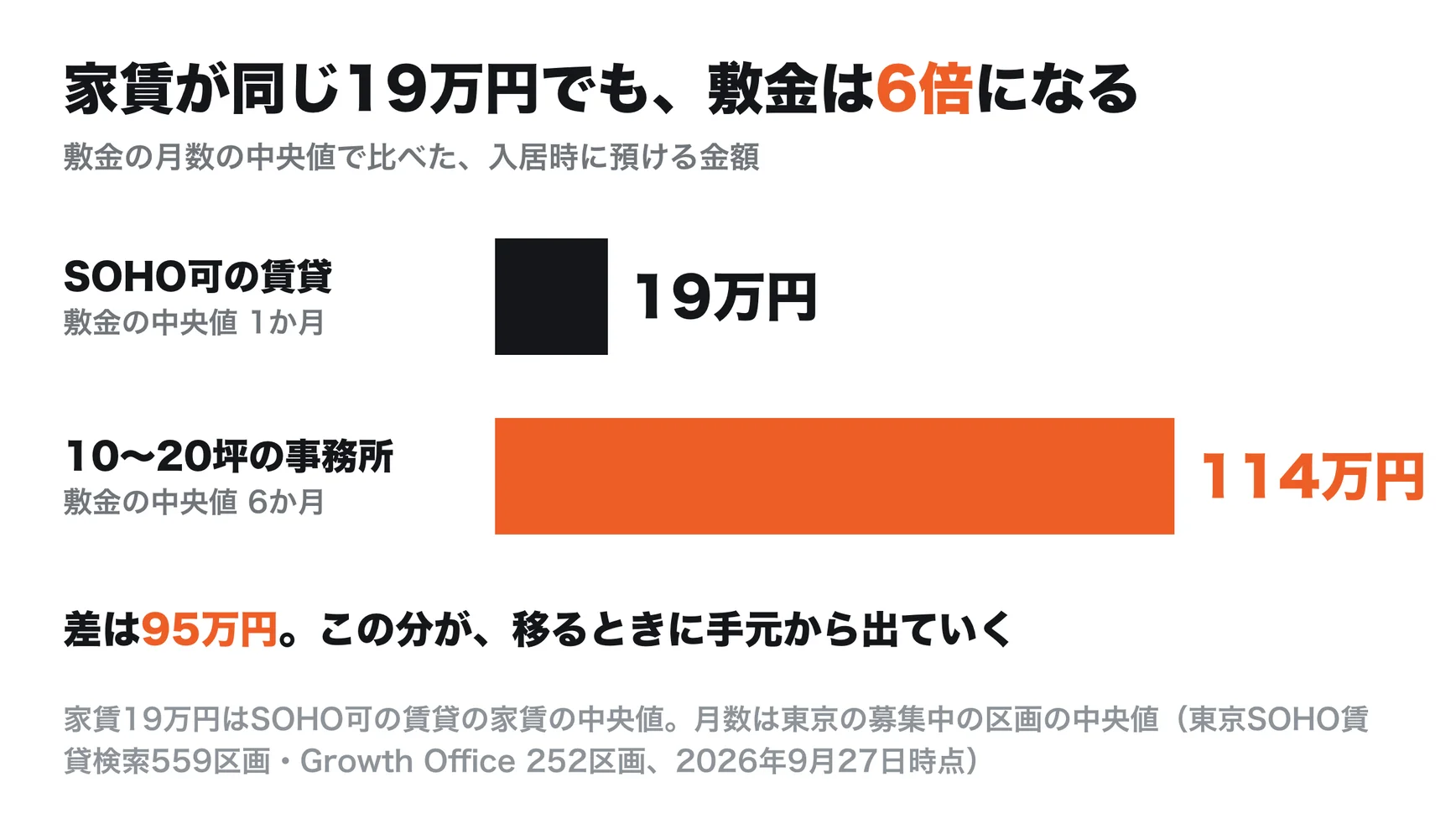 家賃19万円で比べた入居時の敷金。SOHO可の賃貸は中央値1か月で19万円、10〜20坪の事務所は中央値6か月で114万円。差は95万円
