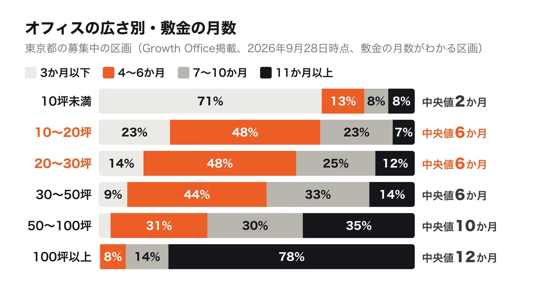 東京都の募集中のオフィス区画の敷金の月数を広さ別にみると、10坪未満は3か月以下が71%、10〜20坪と20〜30坪は4〜6か月が約半数、100坪以上は11か月以上が78%（Growth Office掲載中の区画、2026年9月28日時点、敷金の月数がわかる区画のみ）