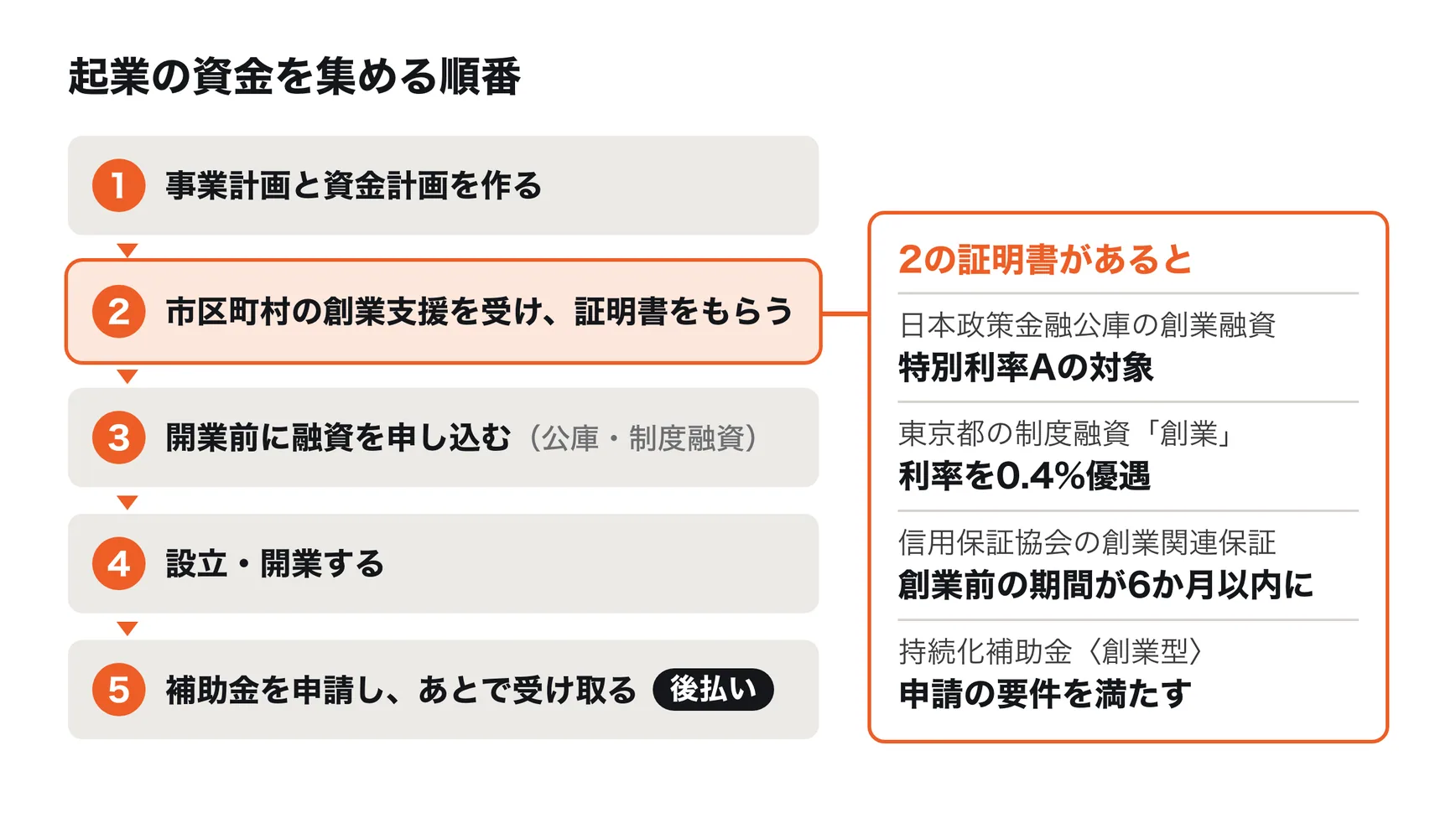 起業の資金を集める順番。1 事業計画と資金計画を作る。2 市区町村の特定創業支援等事業を受けて証明書をもらう。3 開業の前に日本政策金融公庫や制度融資に申し込む。4 設立・開業。5 補助金・助成金は事業に使ったあとで受け取る。証明書があると、公庫の特別利率、都の制度融資の利率0.4%優遇、創業関連保証の創業前の期間が6か月以内に延びる、持続化補助金〈創業型〉の申請要件を満たす