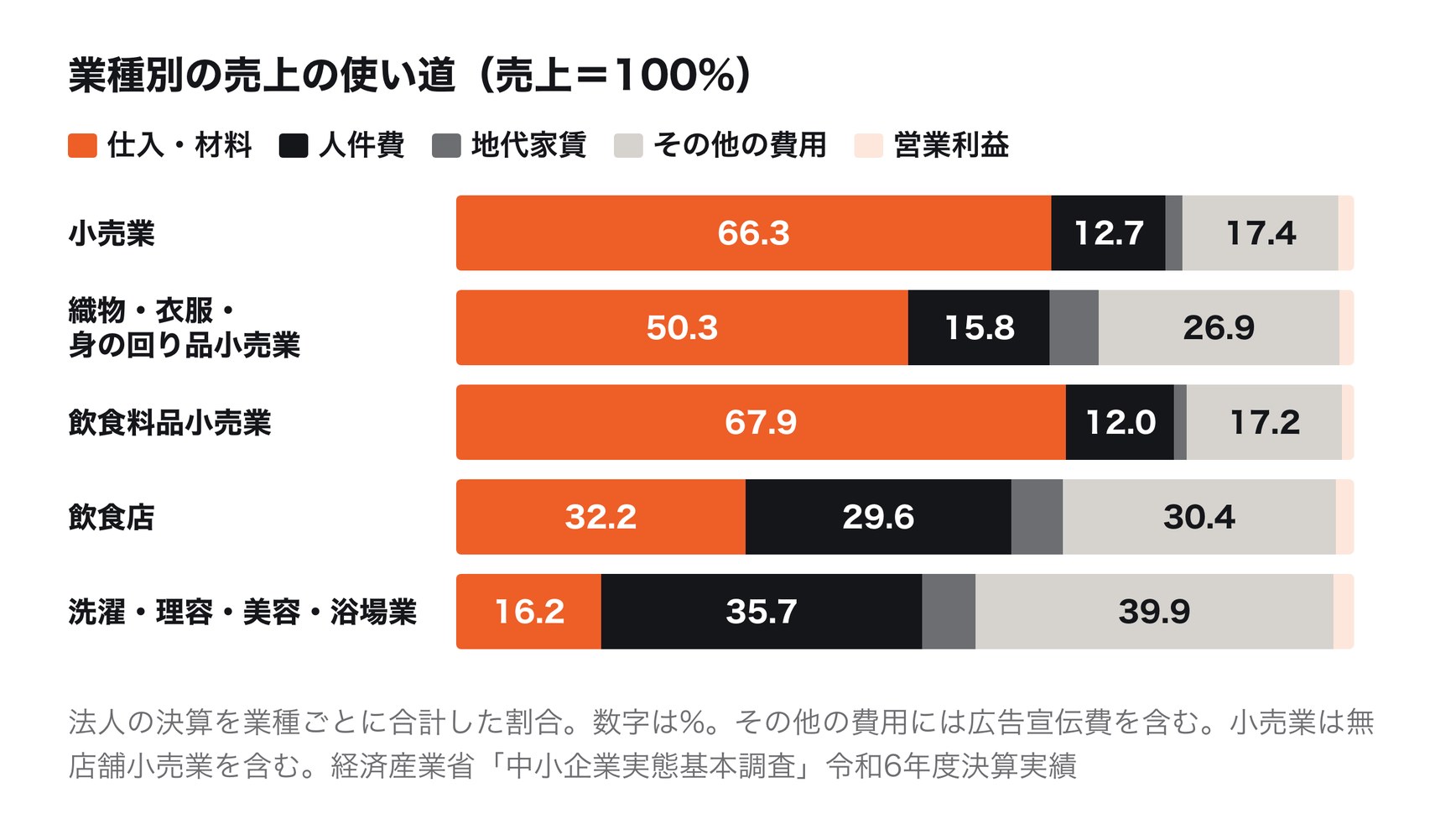 業種別の売上の使い道(中小企業実態基本調査 令和6年度決算実績・法人)。小売業は仕入・材料66.3%、人件費12.7%、地代家賃1.9%、その他の費用17.4%、営業利益1.7%。織物・衣服・身の回り品小売業は仕入・材料50.3%、人件費15.8%、地代家賃5.4%、その他の費用26.9%。飲食料品小売業は仕入・材料67.9%、人件費12.0%、その他の費用17.2%。飲食店は仕入・材料32.2%、人件費29.6%、地代家賃5.7%、その他の費用30.4%、営業利益2.0%。洗濯・理容・美容・浴場業は仕入・材料16.2%、人件費35.7%、地代家賃5.9%、その他の費用39.9%、営業利益2.3%。その他の費用には広告宣伝費を含む