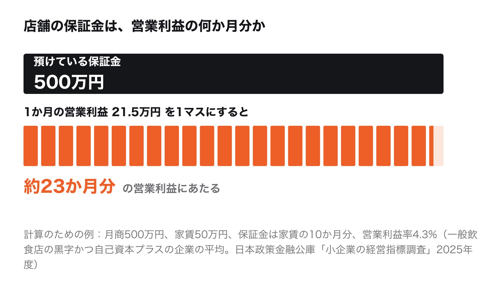 店舗の保証金は、営業利益の何か月分か。月商500万円、家賃50万円、保証金は家賃の10か月分の500万円、営業利益率4.3%とすると、1か月の営業利益21.5万円に対して、保証金は約23か月分にあたる