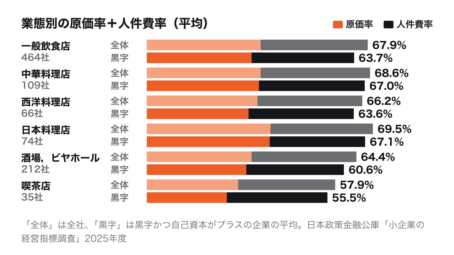 業態別の原価率と人件費率の平均(日本政策金融公庫「小企業の経営指標調査」2025年度)。全社の平均と、黒字かつ自己資本がプラスの企業の平均を並べると、一般飲食店は67.9%と63.7%、中華料理店は68.6%と67.0%、西洋料理店は66.2%と63.6%、日本料理店は69.5%と67.1%、酒場,ビヤホールは64.4%と60.6%、喫茶店は57.9%と55.5%