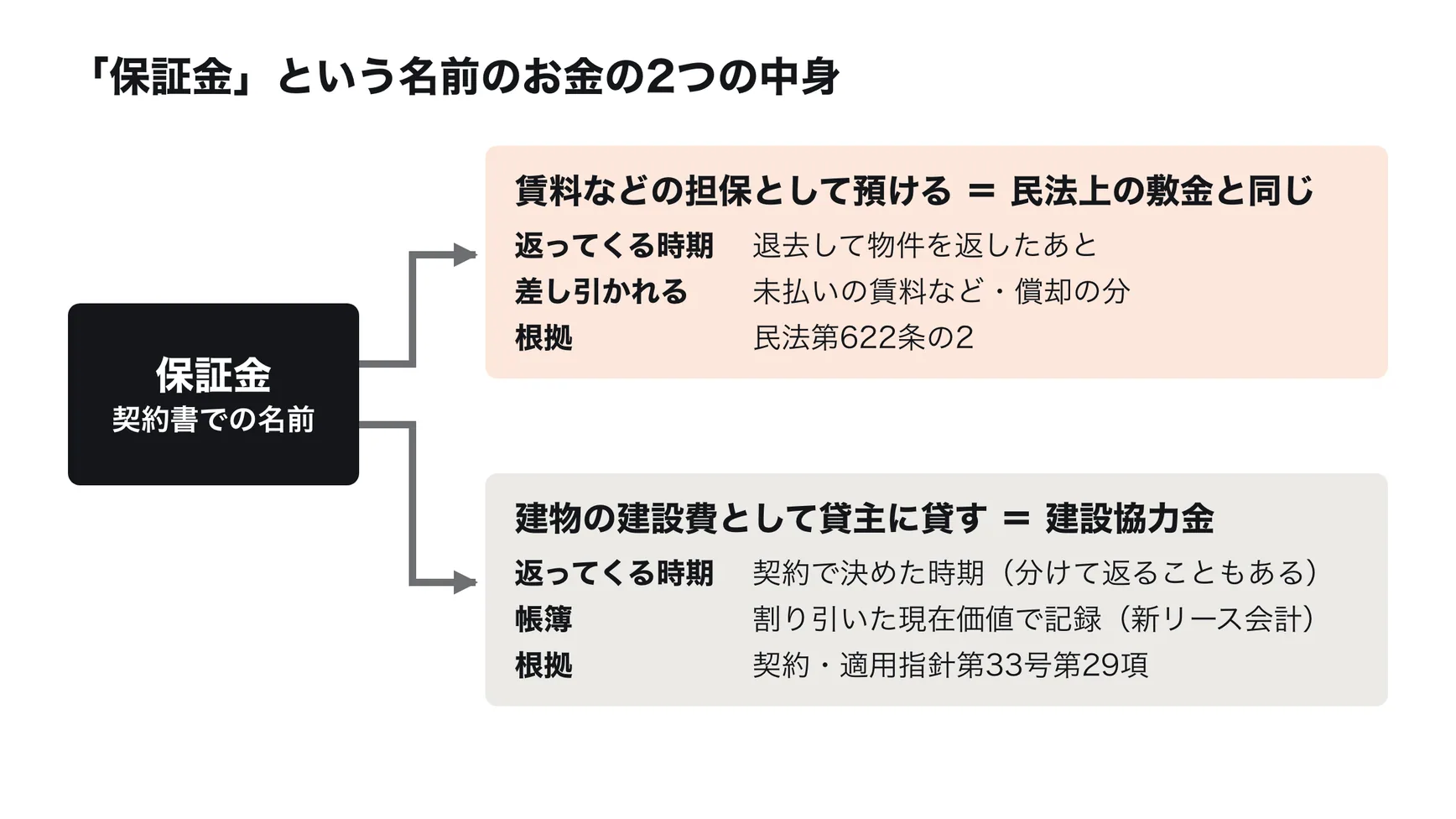 保証金という名前のお金の2つの中身。賃料などの支払いの担保として預けるものは、民法上の敷金と同じで、退去して物件を返したあとに未払いの賃料などを差し引いて返ってくる（民法第622条の2）。貸主が建物を建てる費用にあてるために貸すものは建設協力金で、契約で決めた期間に分けて返ってくることがあり、帳簿では返ってくるまでの期間で割り引いた額で記録する（リース会計の適用指針第29項）