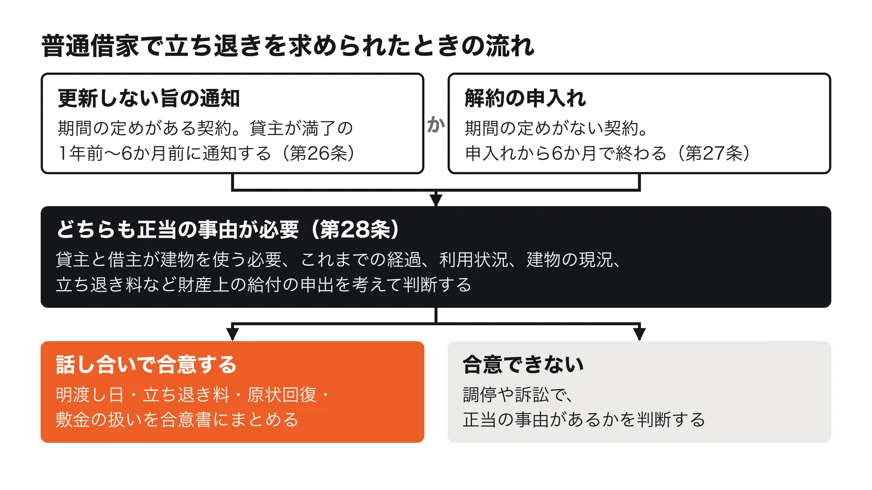普通借家で立ち退きを求められたときの流れ。貸主は期間満了の1年前から6か月前までに更新しない旨を通知するか、解約を申し入れる（申入れから6か月で終了）。いずれも正当の事由が必要で、立ち退き料の申出も考慮される。話し合いで合意すれば合意書を結び、合意できなければ調停や訴訟で判断される