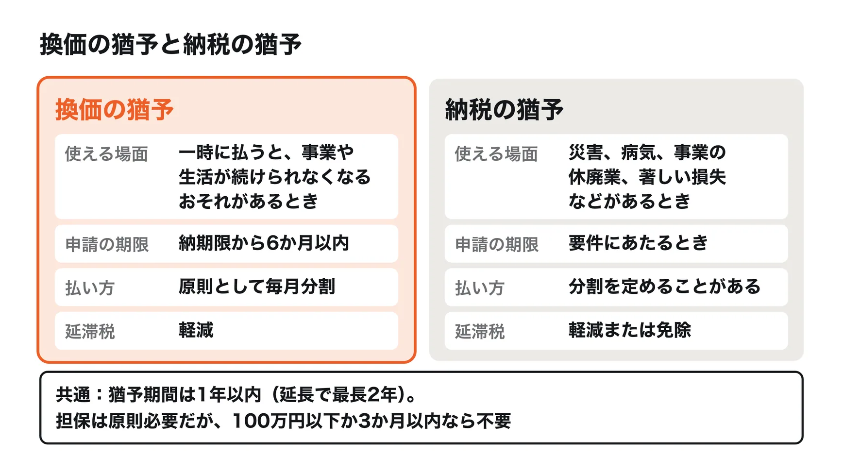換価の猶予と納税の猶予の比較。換価の猶予は、一時に払うと事業の継続や生活の維持が難しくなるおそれがある場合に、納期限から6か月以内に申請する。納税の猶予は、災害、病気、事業の休廃業、事業の著しい損失などで一時に払えない場合に申請する。どちらも猶予期間は1年以内で、最長2年まで延長できることがあり、担保は原則必要だが100万円以下か3か月以内なら不要。延滞税は軽減される