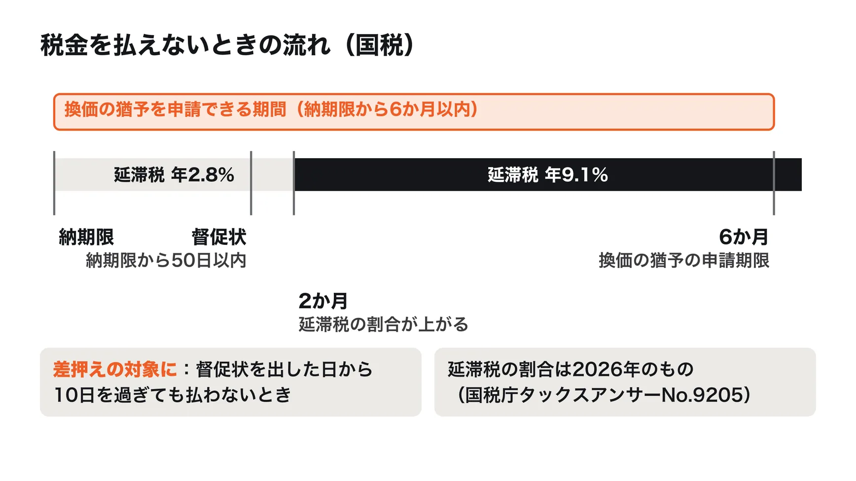 税金を払えないときの流れ。納期限の翌日から延滞税がかかり、2か月を過ぎると年2.8%から年9.1%に上がる（2026年の割合）。納期限から50日以内に督促状が出され、督促状を出した日から10日を過ぎても払わないと差押えの対象になる。換価の猶予は、納期限から6か月以内に申請する