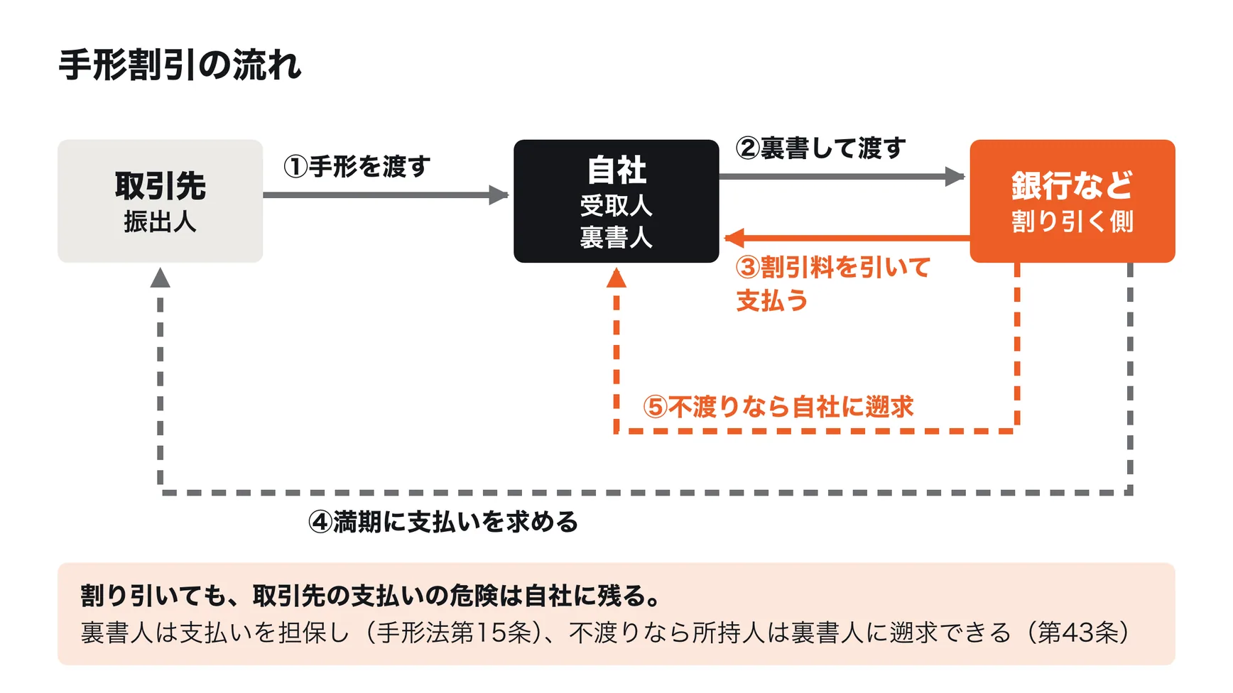 手形割引の流れ。取引先(振出人)が自社に約束手形を渡す。自社は銀行に手形を裏書して譲り渡し、割引料を差し引いた額を受け取る。満期に銀行が取引先から支払いを受ける。取引先が支払わない(不渡り)ときは、銀行は裏書した自社に支払いを求めることができる(遡求)