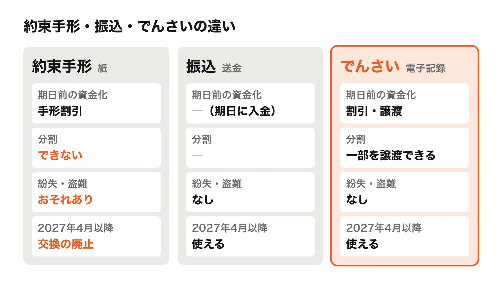 約束手形、振込、でんさいの比較。手形は紙で、期日前の資金化は手形割引、分割はできず、紛失や盗難のおそれがあり、2027年3月末で交換が終わる。振込は期日に現金が入る。でんさいは電子記録で、期日前の資金化はでんさいの割引や譲渡、分割して一部を譲渡でき、紛失のおそれがない