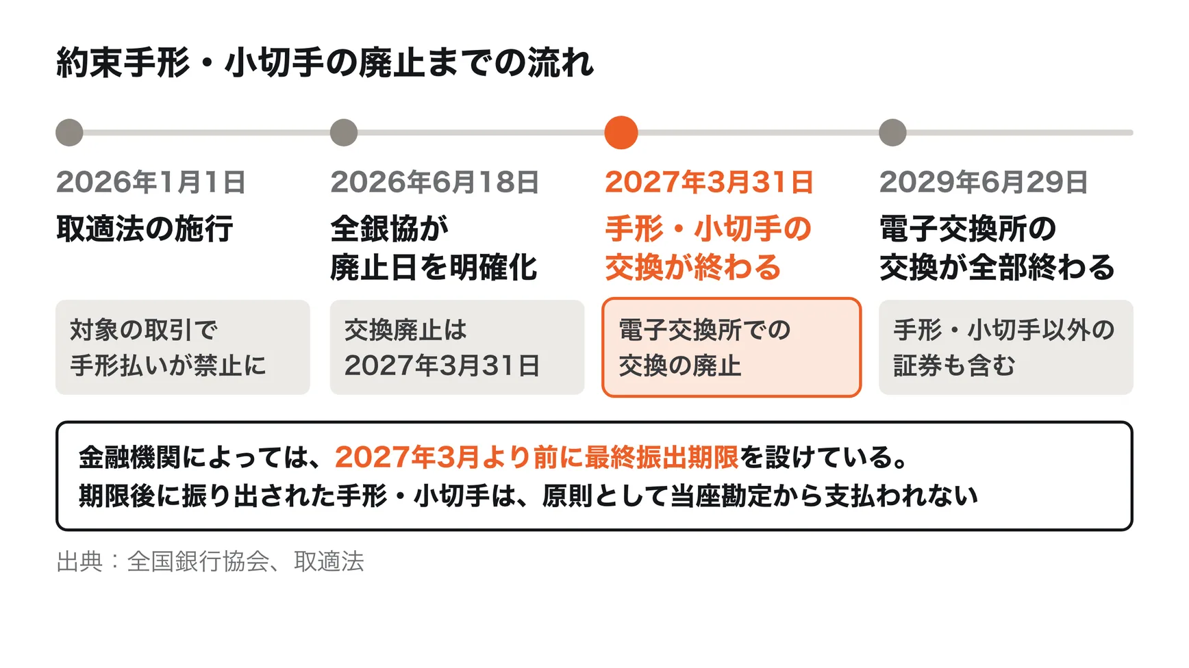 約束手形・小切手の廃止までの流れ。2026年1月1日に取適法が施行され、対象の取引で手形による支払いが禁止。2026年6月18日に全国銀行協会が手形・小切手の交換廃止日を2027年3月31日と明確化。金融機関によっては、それより前に最終振出期限を設定。2027年3月31日に電子交換所での手形・小切手の交換が終わる。2029年6月29日に電子交換所そのものの交換が終わる