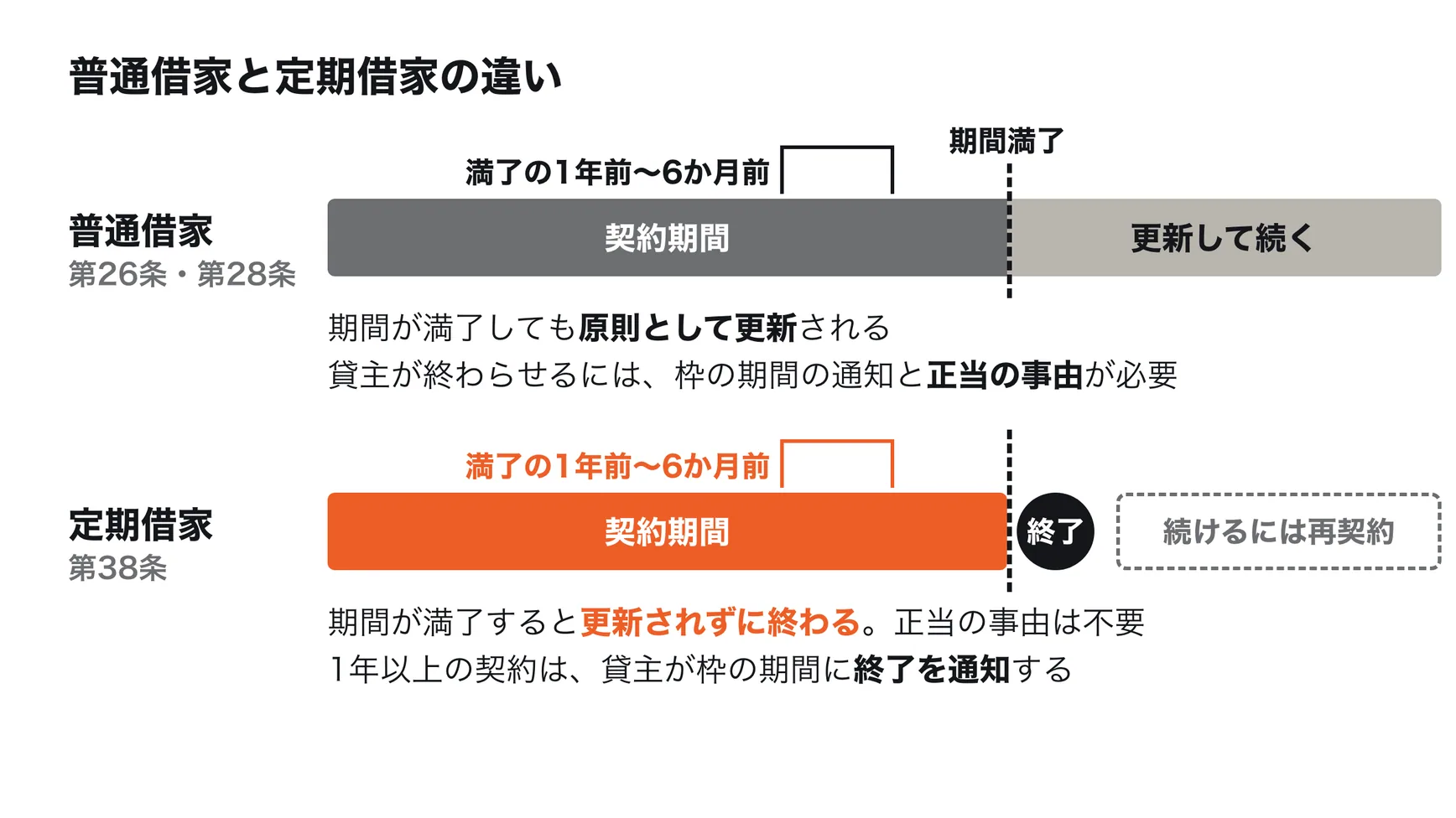 普通借家と定期借家の違い。普通借家は期間が満了しても原則として更新され、貸主が終わらせるには正当の事由が必要。定期借家は期間が満了すると更新されずに終わり、1年以上の契約では貸主が期間満了の1年前から6か月前までに終了を通知する。引き続き使うには再契約が必要