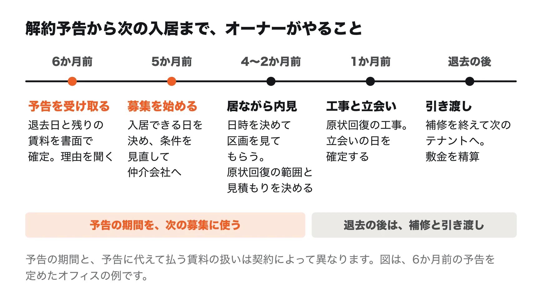 解約予告から次の入居まで、オーナーがやること。6か月前に予告を受け取ったら、退去日と残りの賃料を書面で確定し、理由を聞く。5か月前に、入居できる日を決め、条件を見直して仲介会社へ募集を始める。4〜2か月前に、日時を決めて入居中の区画を見てもらう居ながら内見を行い、原状回復の範囲と見積もりを決める。1か月前に、原状回復の工事を行い、立会いの日を確定する。退去の後は、補修を終えて次のテナントへ引き渡し、敷金を精算する。予告の期間を次の募集に使い、退去の後は補修と引き渡しにあてる。予告の期間と、予告に代えて払う賃料の扱いは契約によって異なる（6か月前の予告を定めたオフィスの例）