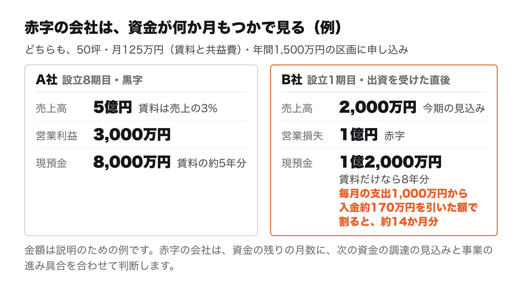 赤字の会社は、資金が何か月もつかで見る（例）。どちらも、50坪・月125万円（賃料と共益費）・年間1,500万円の区画に申し込み。A社は設立8期目・黒字で、売上高5億円（賃料は売上の3%）、営業利益3,000万円、現預金8,000万円（賃料の約5年分）。B社は設立1期目・出資を受けた直後で、売上高2,000万円（今期の見込み）、営業損失1億円（赤字）、現預金1億2,000万円で、賃料だけなら8年分だが、毎月の支出1,000万円から入金約170万円を引いた額で割ると約14か月分。金額は説明のための例。赤字の会社は、資金の残りの月数に、次の資金の調達の見込みと事業の進み具合を合わせて判断する