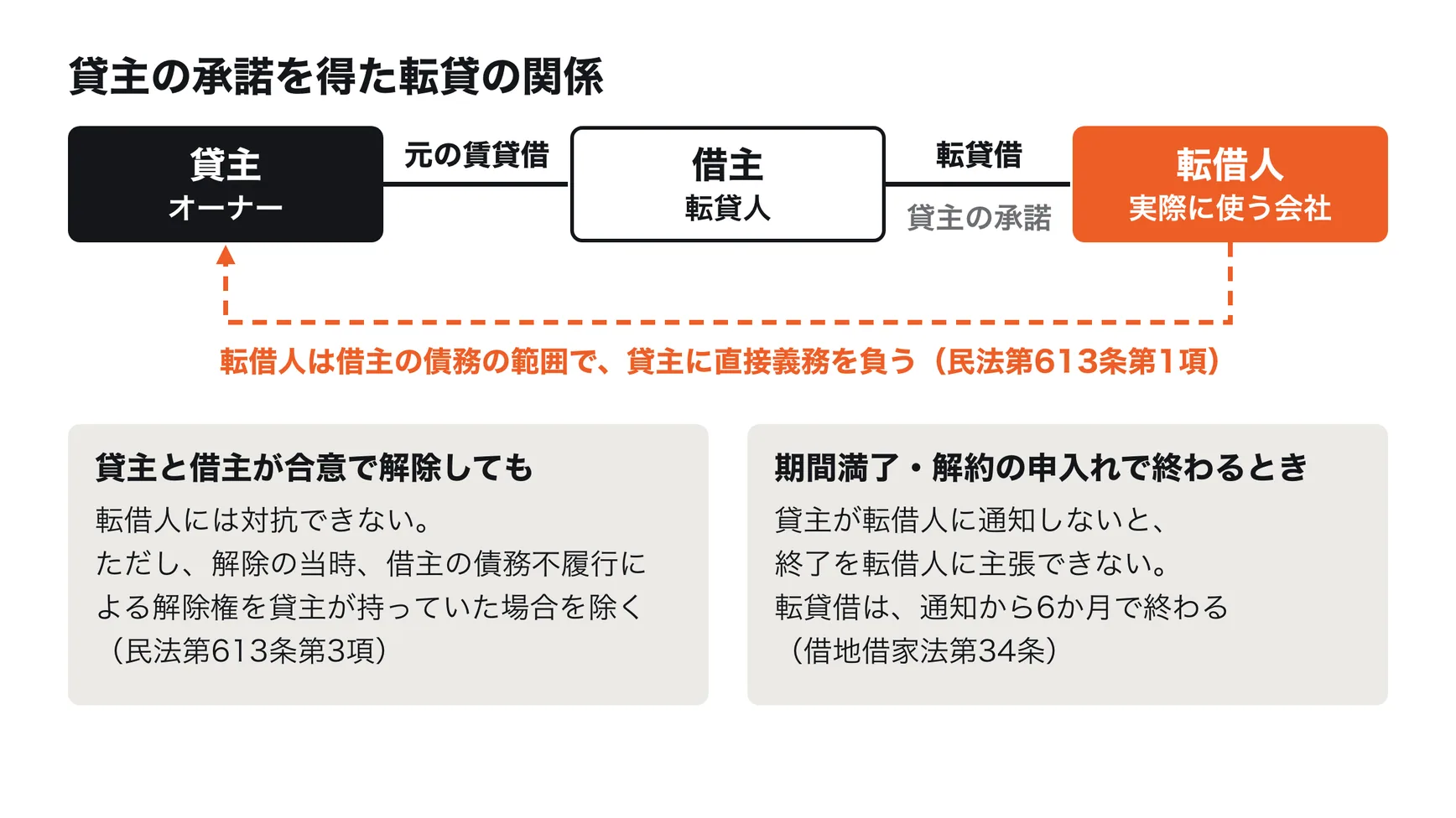 承諾を得た転貸の関係。貸主と借主（転貸人）の間に元の賃貸借、借主と転借人の間に転貸借がある。転借人は、元の賃貸借の借主の債務の範囲で、貸主に直接義務を負う。貸主と借主が合意で元の賃貸借を解除しても、転借人には対抗できない。元の賃貸借が期間満了や解約の申入れで終わるときは、貸主が転借人に通知しないと終了を転借人に主張できず、転貸借は通知から6か月で終わる