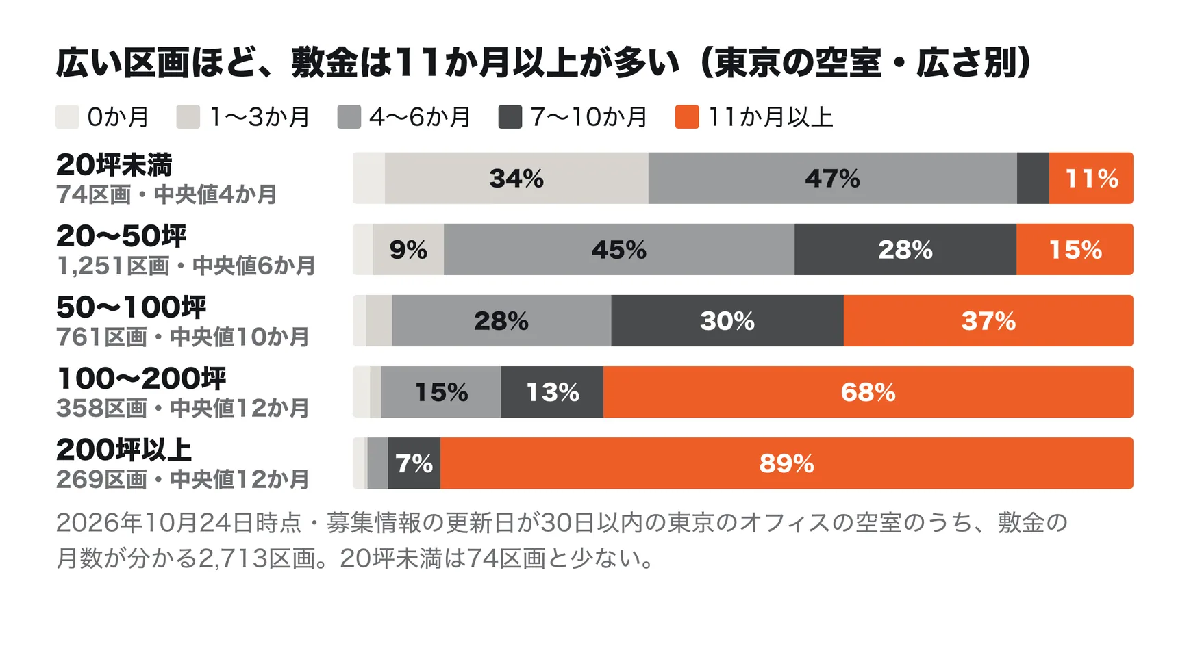 広い区画ほど、敷金は11か月以上が多い(東京の空室・広さ別)。20坪未満(74区画・中央値4か月)は1〜3か月が34%、4〜6か月が47%、11か月以上が11%。20〜50坪(1,251区画・中央値6か月)は4〜6か月が45%、7〜10か月が28%、11か月以上が15%。50〜100坪(761区画・中央値10か月)は4〜6か月が28%、7〜10か月が30%、11か月以上が37%。100〜200坪(358区画・中央値12か月)は11か月以上が68%。200坪以上(269区画・中央値12か月)は11か月以上が89%。2026年10月24日時点・募集情報の更新日が30日以内の東京のオフィスの空室のうち、敷金の月数が分かる2,713区画