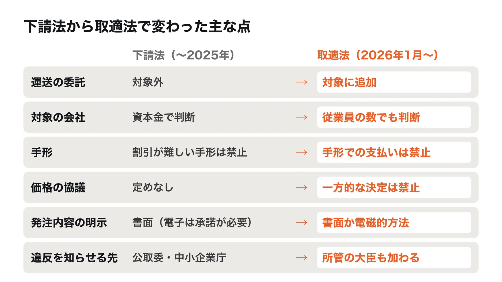 下請法から取適法で変わった主な点。対象の取引に運送の委託（特定運送委託）が加わった。対象の会社を資本金に加えて従業員の数でも判断するようになった。手形による支払いは、割引が難しい手形だけでなく手形そのものが禁止に。価格の協議に応じず一方的に代金を決めることが禁止に。発注内容の明示は、受け取る側の承諾がなくても電子メールなどでできるように。違反を知らせる先に事業を所管する大臣が加わり、指導・助言もできるように