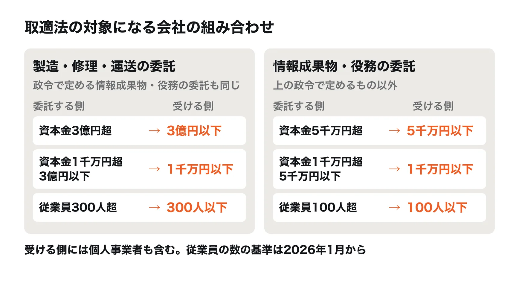 取適法の対象になる会社の組み合わせ。製造、修理、運送の委託と、政令で定める情報成果物・役務の委託では、委託する側の資本金が3億円超で受ける側が3億円以下、1,000万円超3億円以下で受ける側が1,000万円以下、または委託する側の従業員が300人超で受ける側が300人以下。それ以外の情報成果物・役務の委託では、資本金5,000万円超と5,000万円以下、1,000万円超5,000万円以下と1,000万円以下、または従業員100人超と100人以下