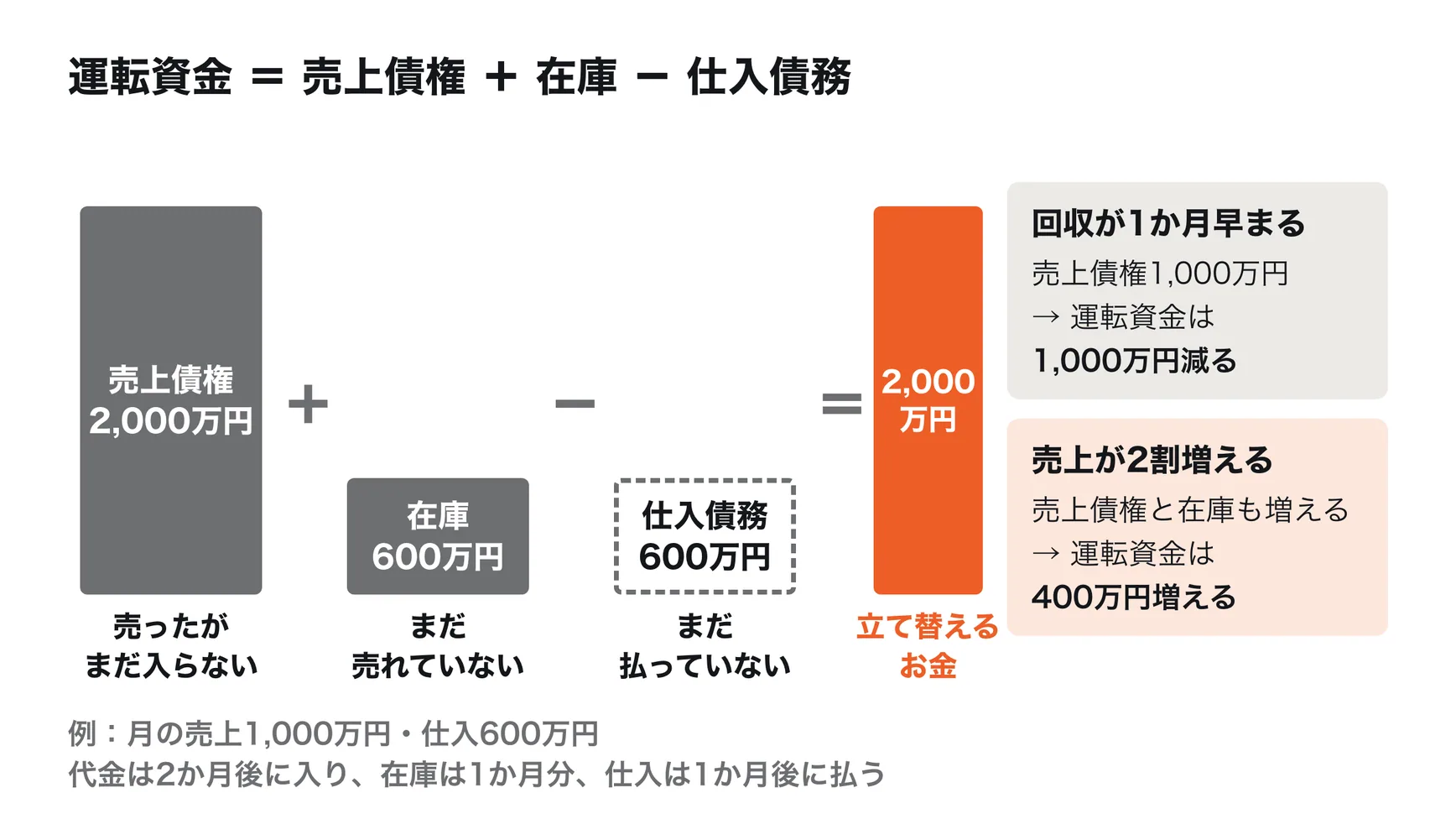 運転資金の計算の例。売上債権2,000万円と在庫600万円を足し、仕入債務600万円を引くと、運転資金は2,000万円。代金の回収が1か月早まると運転資金は1,000万円減り、売上が2割増えると400万円増える