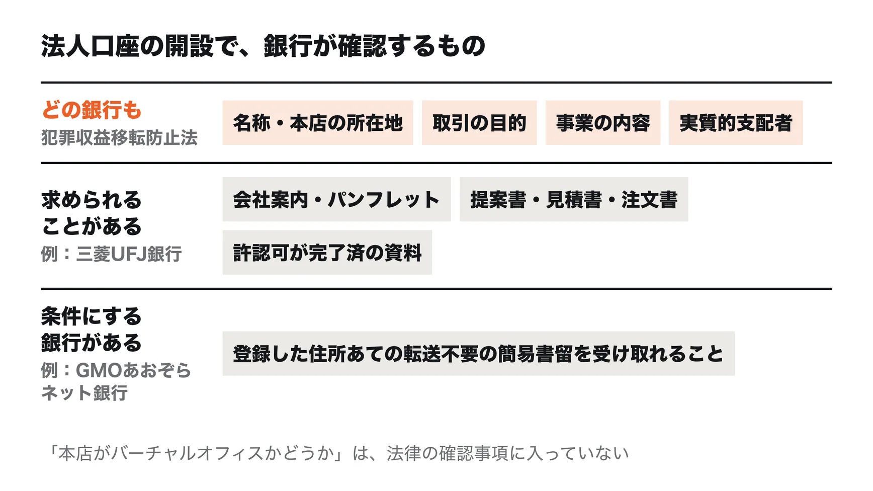 法人口座の開設で、銀行が確認するもの。どの銀行も犯罪収益移転防止法にもとづいて、名称・本店の所在地、取引の目的、事業の内容、実質的支配者を確認する。質問の結果によって、会社案内・見積書・注文書などの追加の書類や、許認可が完了済であることの資料を求められることがある（三菱UFJ銀行の案内）。登録した住所あての転送不要の簡易書留を受け取れることを条件にする銀行がある（GMOあおぞらネット銀行の案内）。本店がバーチャルオフィスかどうかは、法律の確認事項に入っていない