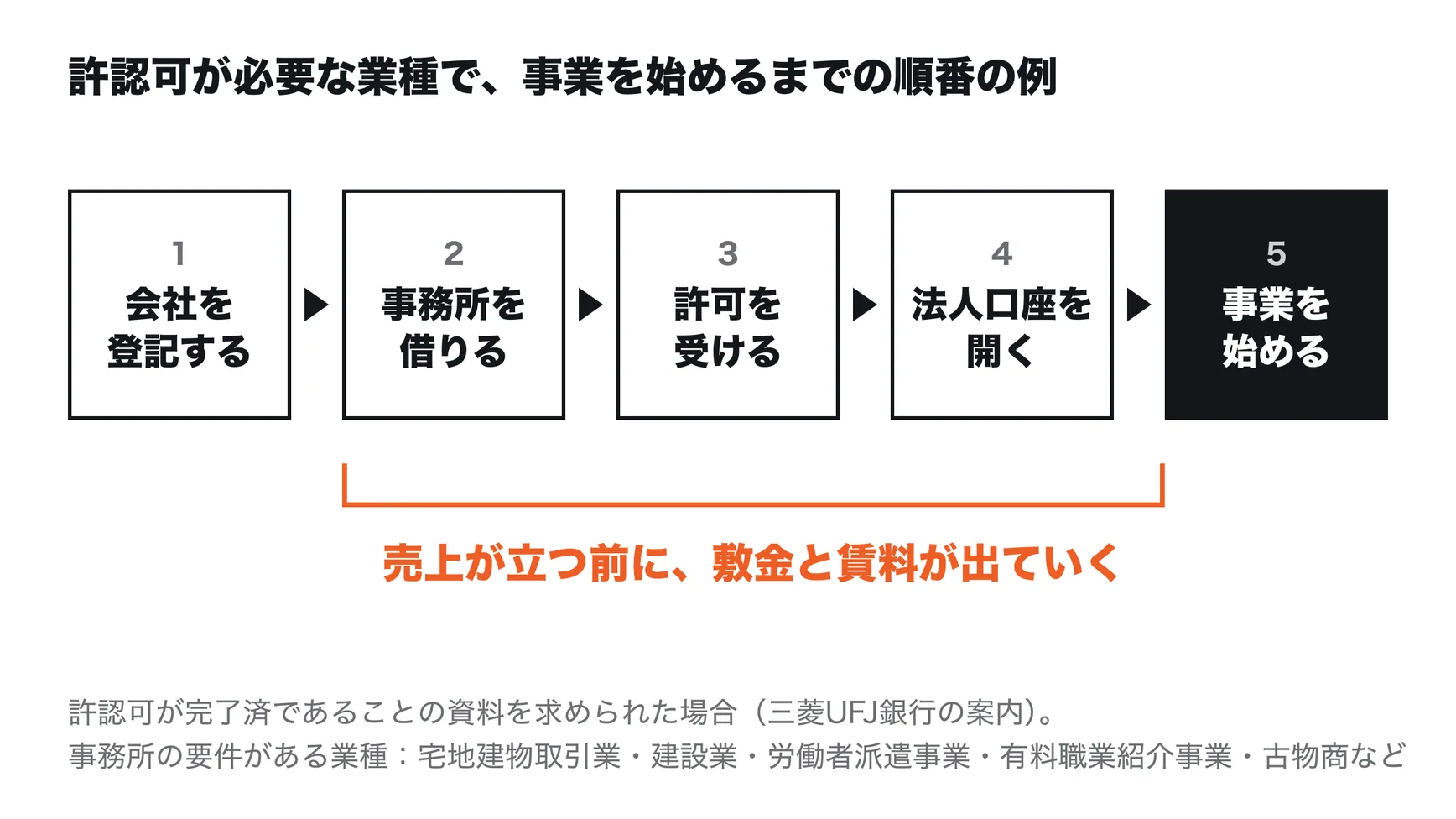 許認可が必要な業種で、事業を始めるまでの順番の例。1 会社を登記する、2 事務所を借りる、3 許可を受ける、4 法人口座を開く、5 事業を始める。2から4までの間は、売上が立つ前に敷金と賃料が出ていく。許認可が完了済であることの資料を求められた場合の順番（三菱UFJ銀行の案内）