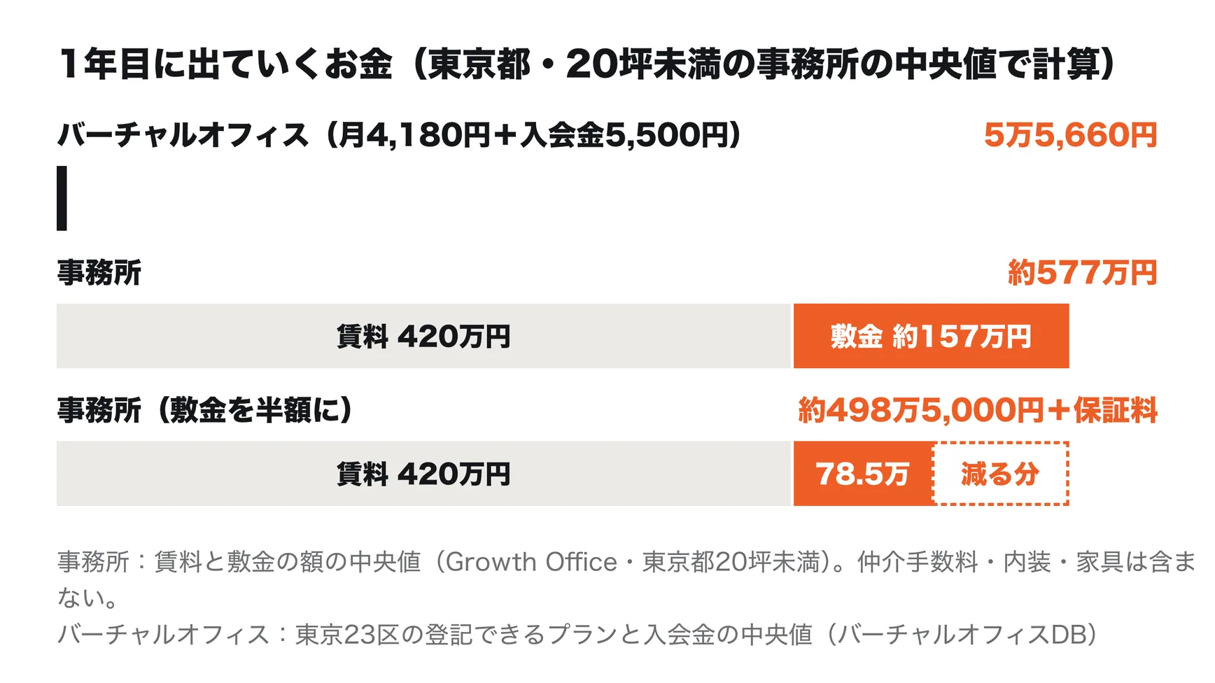1年目に出ていくお金の比較。バーチャルオフィス(東京23区の登記できるプランの中央値 月4,180円と入会金)は5万5,660円。月額賃料35万円の事務所は、賃料420万円に敷金約157万円が加わり約577万円。敷金を半額にすると約498万5,000円に保証料が加わる。事務所の数字は Growth Office の東京都20坪未満の区画の賃料と敷金の額の中央値で、仲介手数料・内装・家具は含まない