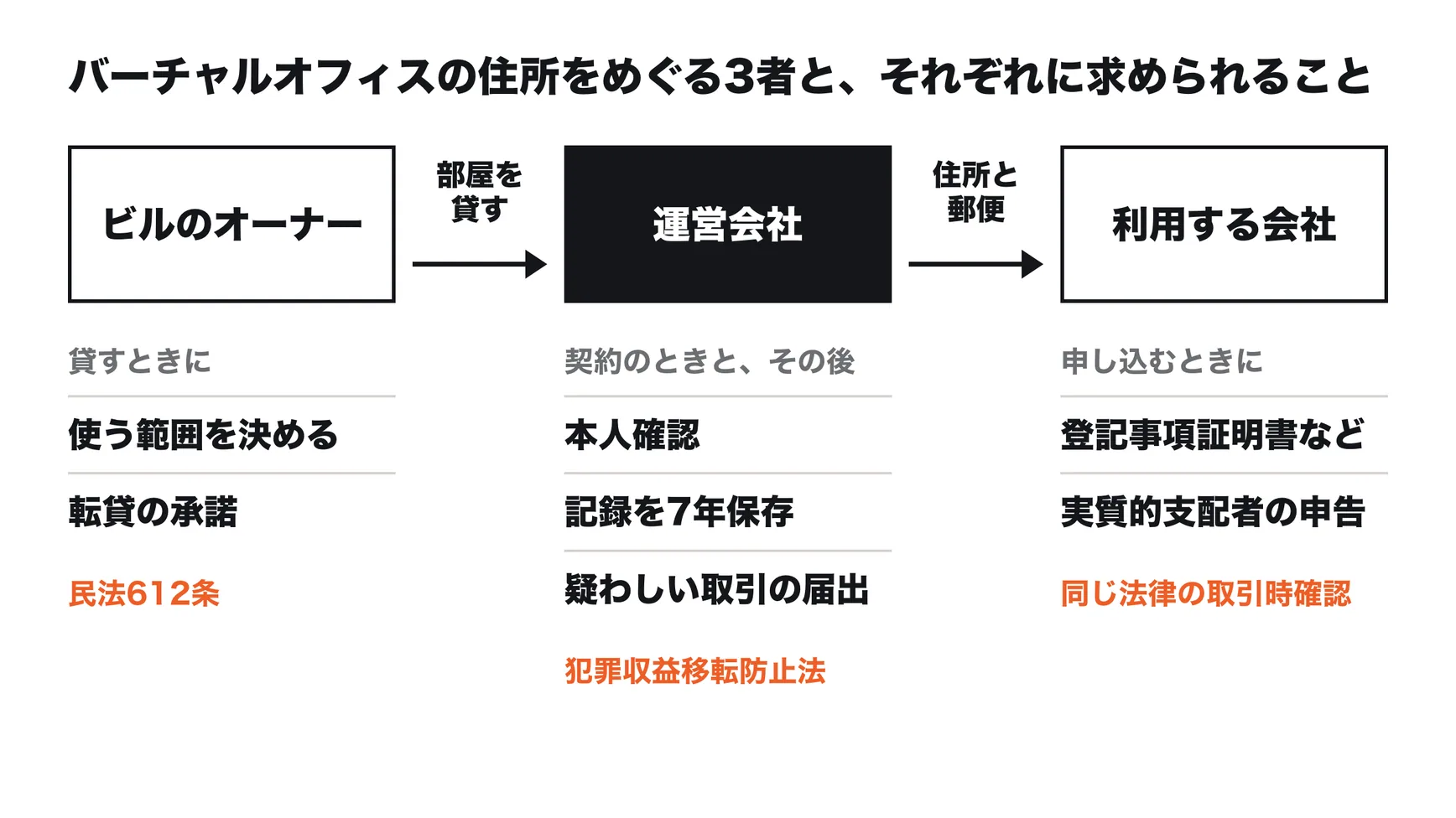 バーチャルオフィスの住所をめぐる3者。ビルのオーナーは運営会社に部屋を貸し、住所を他社に使わせる範囲を賃貸借契約の使用目的と転貸の承諾で決める（民法第612条）。運営会社は利用する会社に住所と郵便の取り扱いを提供し、犯罪収益移転防止法の特定事業者として本人確認・記録の保存・疑わしい取引の届出をする。利用する会社は、申し込みのときに登記事項証明書などを出し、実質的支配者を申告する