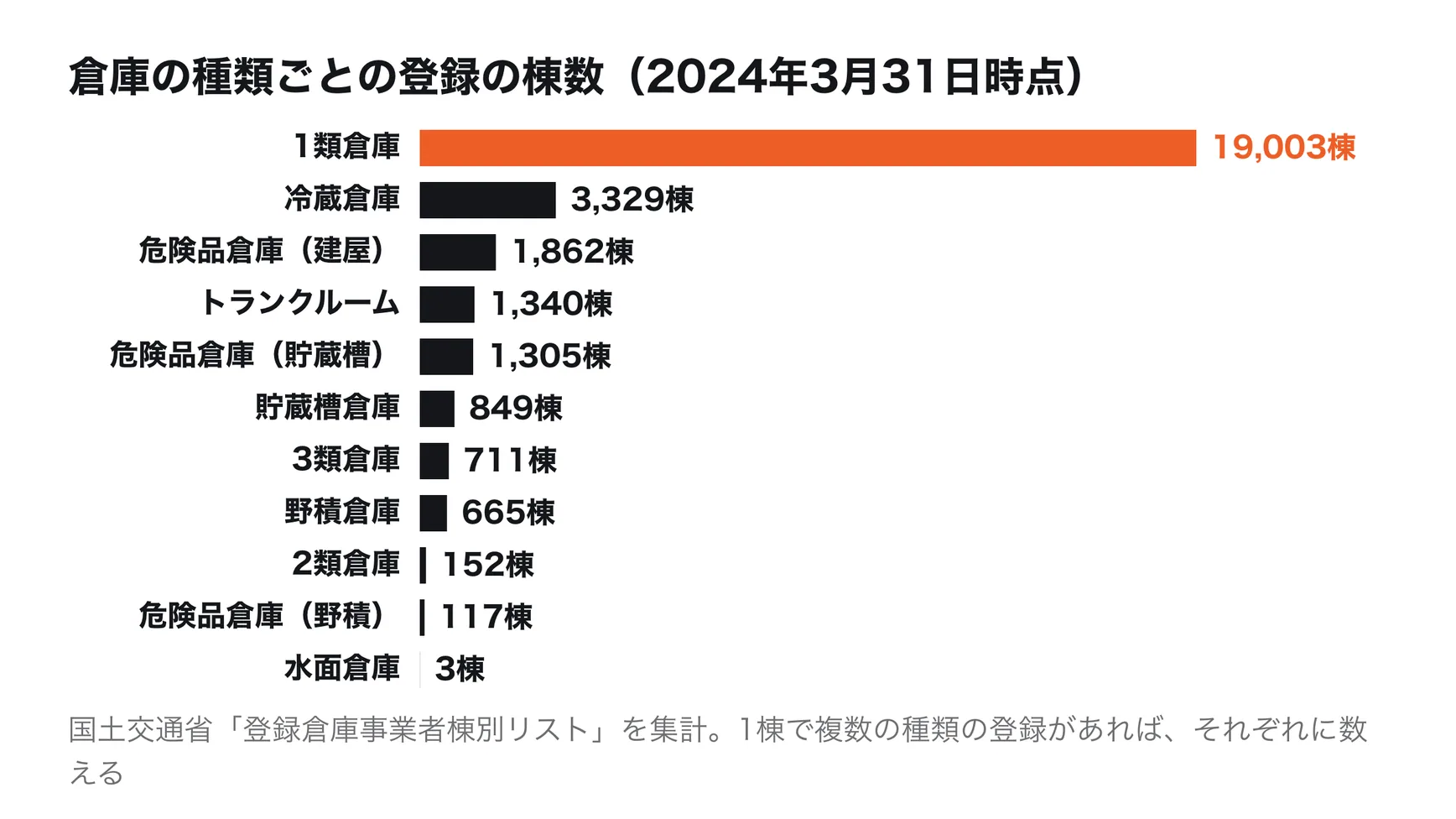 倉庫の種類ごとの登録の棟数（2024年3月31日時点）。1類倉庫19,003棟、冷蔵倉庫3,329棟、危険品倉庫（建屋）1,862棟、トランクルーム1,340棟、危険品倉庫（貯蔵槽）1,305棟、貯蔵槽倉庫849棟、3類倉庫711棟、野積倉庫665棟、2類倉庫152棟、危険品倉庫（野積）117棟、水面倉庫3棟。1棟で複数の種類の登録を受けている場合は、それぞれに数えている。国土交通省「登録倉庫事業者棟別リスト」を集計