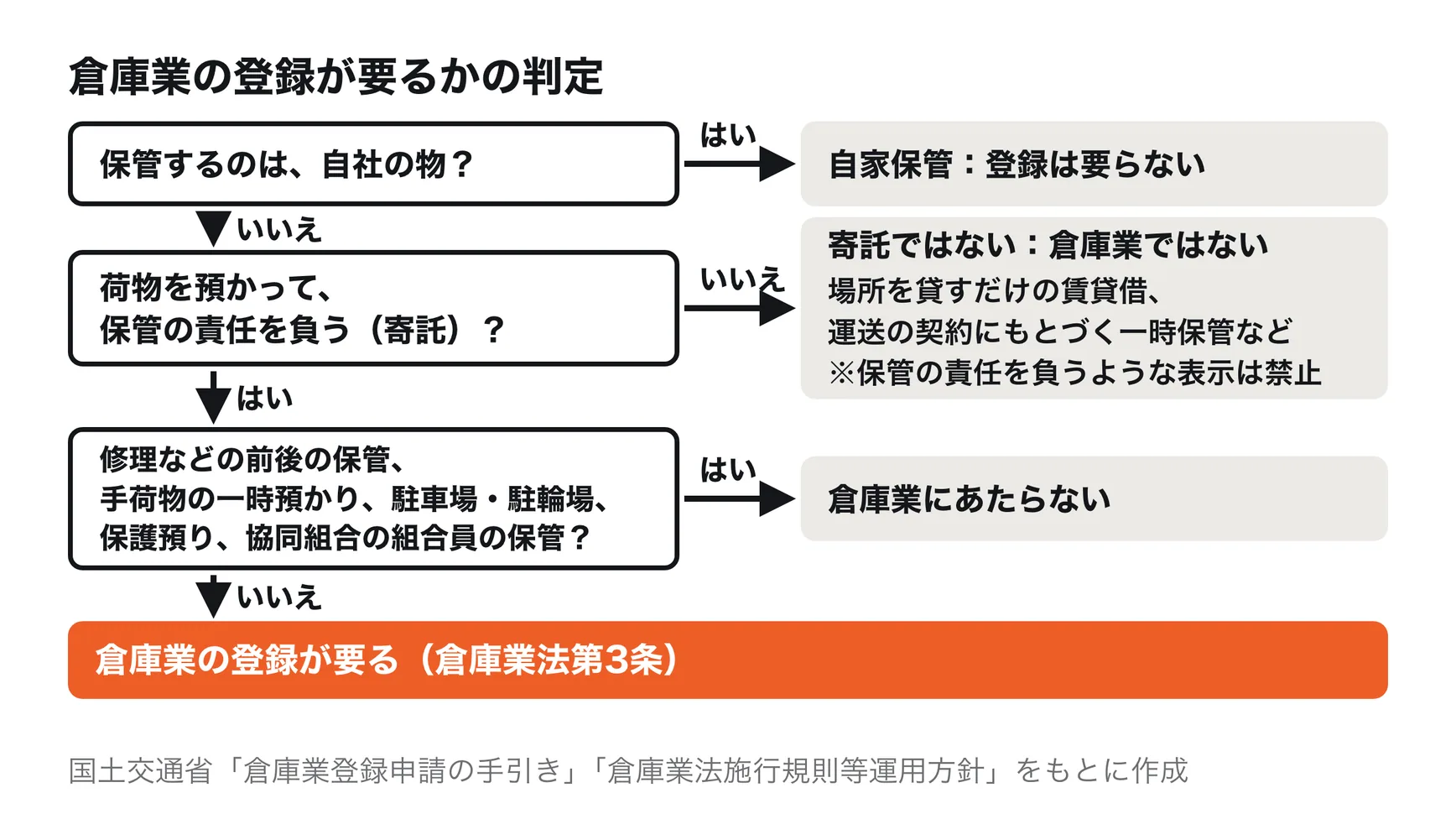 倉庫業の登録が要るかの判定。保管するのが自社の物なら自家保管で、登録は要らない。他社の物でも、場所を貸すだけで保管の責任を負わない賃貸借や、運送の契約にもとづく運送の途中の一時保管は、寄託ではないため倉庫業ではない（倉庫業者でない者が、保管の責任を負うかのように誤認させる表示や広告をすることは禁止）。寄託でも、修理などの前後に付随する保管、外出時の手荷物の一時預かり、駐車場・駐輪場、銀行の保護預りなど政令で除かれるものと、協同組合の組合員に対する保管は倉庫業にあたらない。それ以外で寄託を受けた物品を倉庫で保管する営業は、倉庫業の登録が要る。国土交通省「倉庫業登録申請の手引き」「倉庫業法施行規則等運用方針」をもとに作成