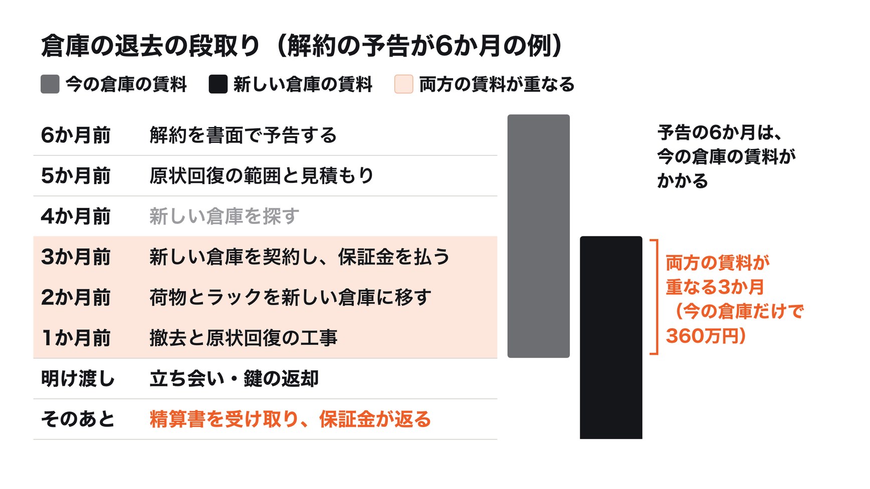 倉庫の退去の段取りの例。明け渡しの6か月前に解約を予告し、5か月前に原状回復の範囲と見積もり、3か月前に新しい倉庫の契約、2か月前に荷物とラックの移動、1か月前に撤去と原状回復の工事をして明け渡す。保証金が返ってくるのは明け渡しのあと。予告の期間の6か月は今の倉庫の賃料がかかり、新しい倉庫の契約からの3か月は両方の賃料が重なる