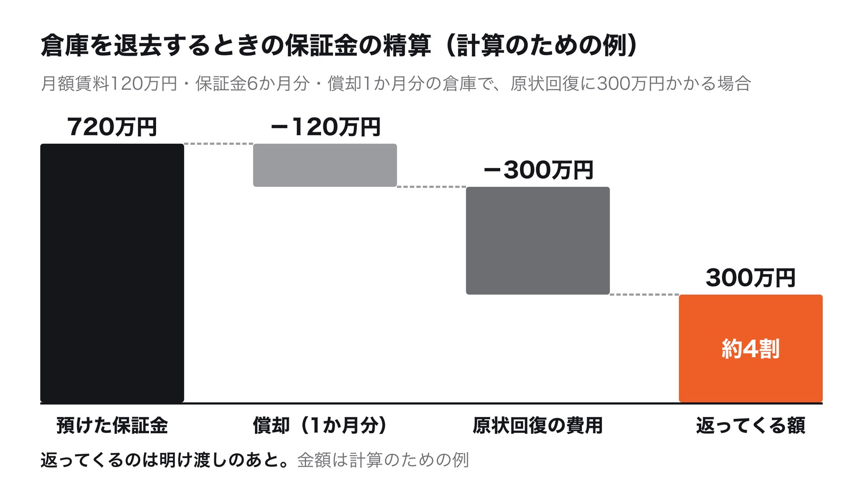 倉庫を退去するときの保証金の精算の例。預けた保証金720万円から、償却120万円と原状回復の費用300万円を差し引いて、返ってくるのは300万円。返ってくるのは明け渡しのあと。金額は計算のための例