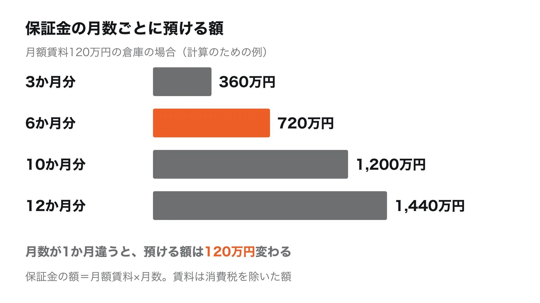 月額賃料120万円の倉庫で、保証金の月数ごとに預ける額。3か月分で360万円、6か月分で720万円、10か月分で1,200万円、12か月分で1,440万円。月数が1か月違うと預ける額は120万円変わる。金額は計算のための例
