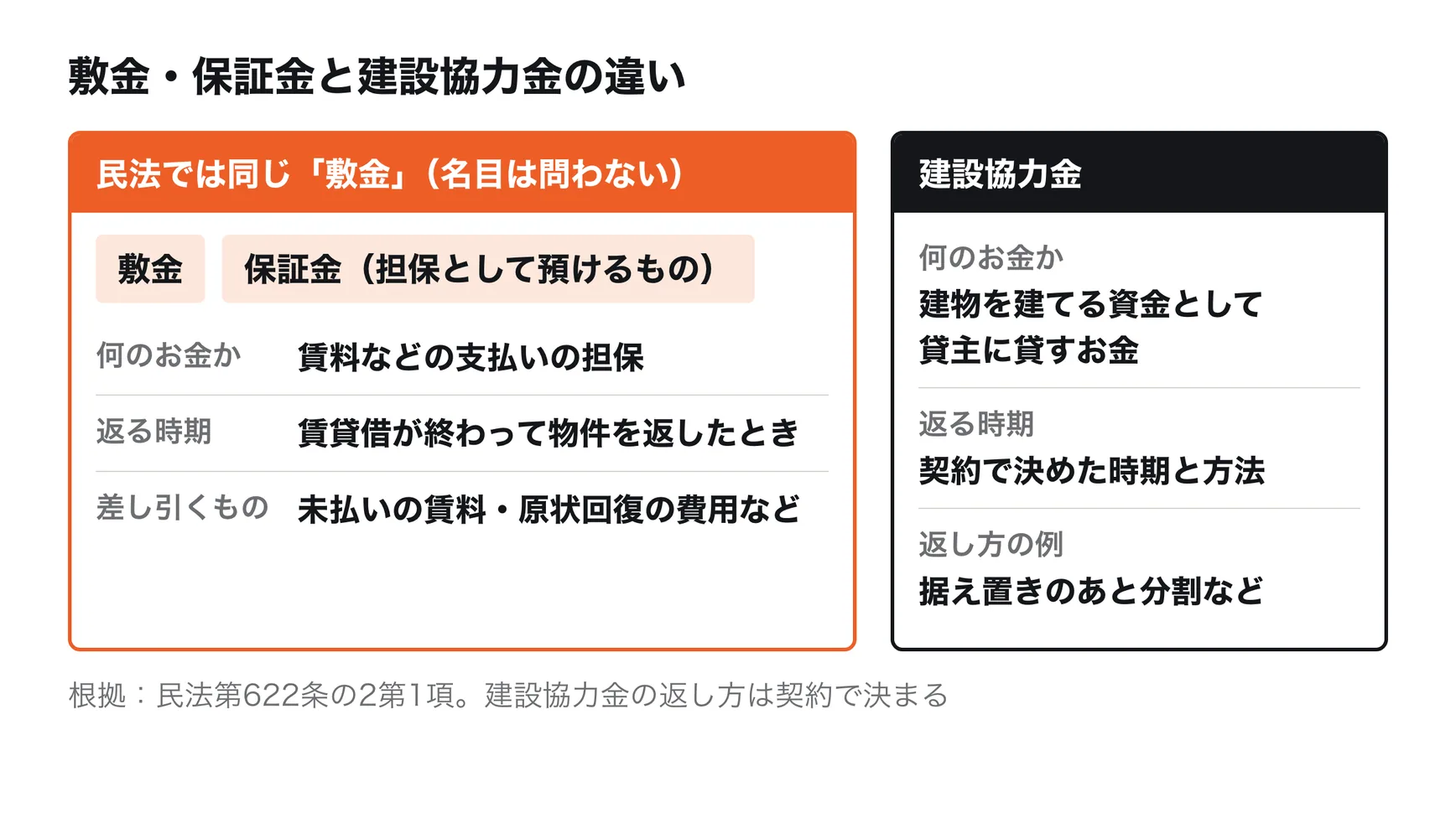 倉庫・工場の敷金、保証金、建設協力金の違い。敷金と、担保として預ける保証金は、民法では名目を問わず同じ敷金として扱われ、物件を返したあとに未払いの賃料や原状回復の費用を差し引いて返ってくる。建設協力金は貸主が建物を建てる資金として借主が貸すお金で、契約で決めた時期と方法で返してもらう