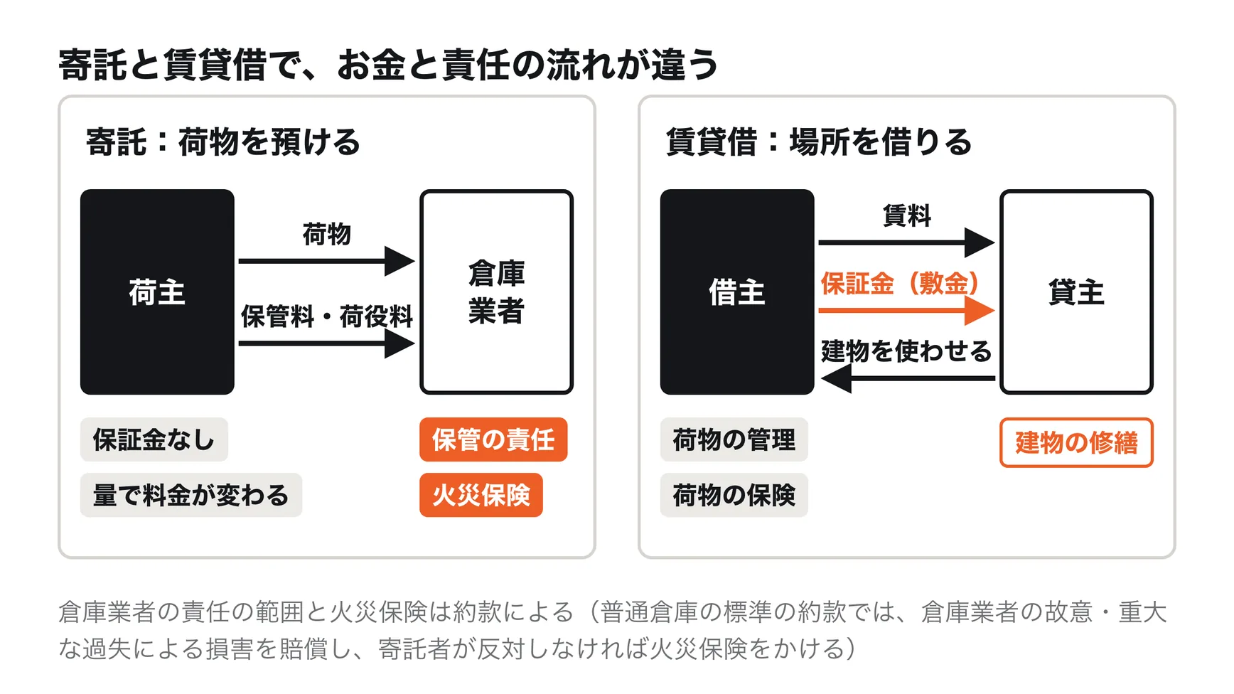 寄託と賃貸借の違い。寄託では、荷主が倉庫業者に荷物を預け、保管料と荷役料を払う。倉庫業者が荷物を保管し、約款の範囲で事故の責任を負い、普通倉庫の標準の約款では寄託者が反対しなければ火災保険をかける。賃貸借では、借主が貸主に賃料を払い、初めに保証金（敷金）を預ける。借主が自分で荷物を管理し、事故のリスクと保険を受け持つ。貸主は建物の修繕を受け持つ