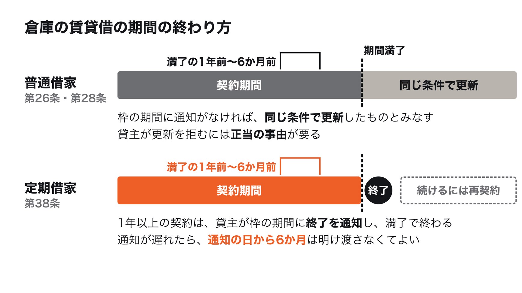 倉庫の賃貸借の期間の終わり方。普通借家では、期間満了の1年前から6か月前までの間に更新しない旨などの通知がなければ、同じ条件で更新したものとみなされ、貸主が更新を拒むには正当の事由が要る。定期借家では、1年以上の契約なら貸主は期間満了の1年前から6か月前までの間に終了を通知し、期間の満了で終わる。通知が遅れたときは通知の日から6か月は明け渡さなくてよい