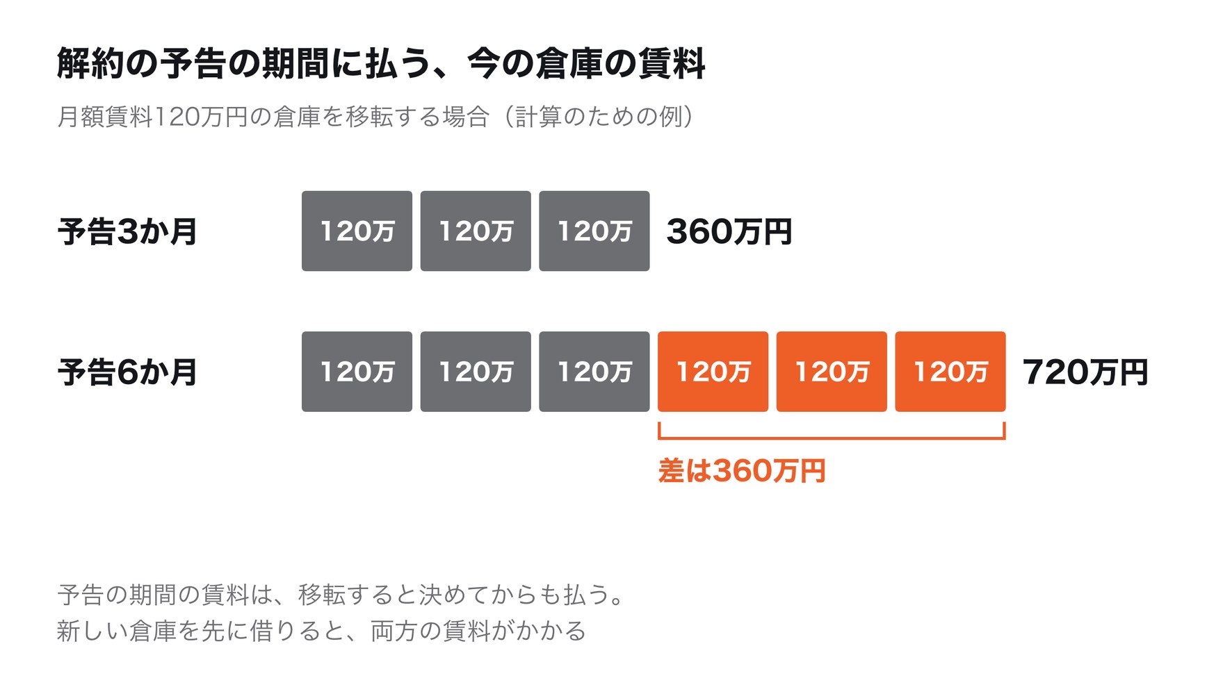 月額賃料120万円の倉庫で、解約の予告の期間が3か月なら360万円、6か月なら720万円の賃料を、移転すると決めてからも払う。予告の期間の差だけで360万円変わる。金額は計算のための例