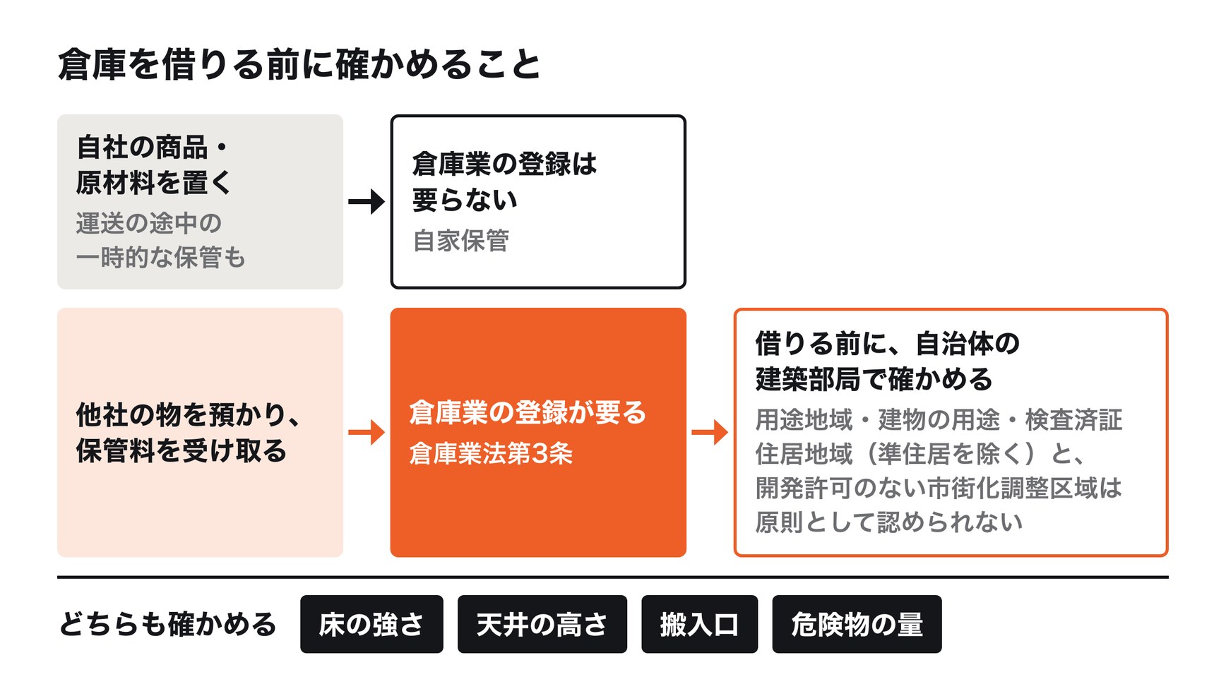 倉庫を借りる前の確かめ方。自社の商品や原材料を置くだけなら倉庫業の登録は要らない（自家保管）。他社から物を預かって保管料を受け取るなら倉庫業の登録が要り、準住居地域を除く住居地域と開発許可のない市街化調整区域では倉庫業を営む倉庫は原則として認められないため、借りる前に自治体の建築部局に用途地域と建物の用途、検査済証を確かめる。どちらの場合も、床の強さ・天井の高さ・搬入口・危険物の量を確かめる