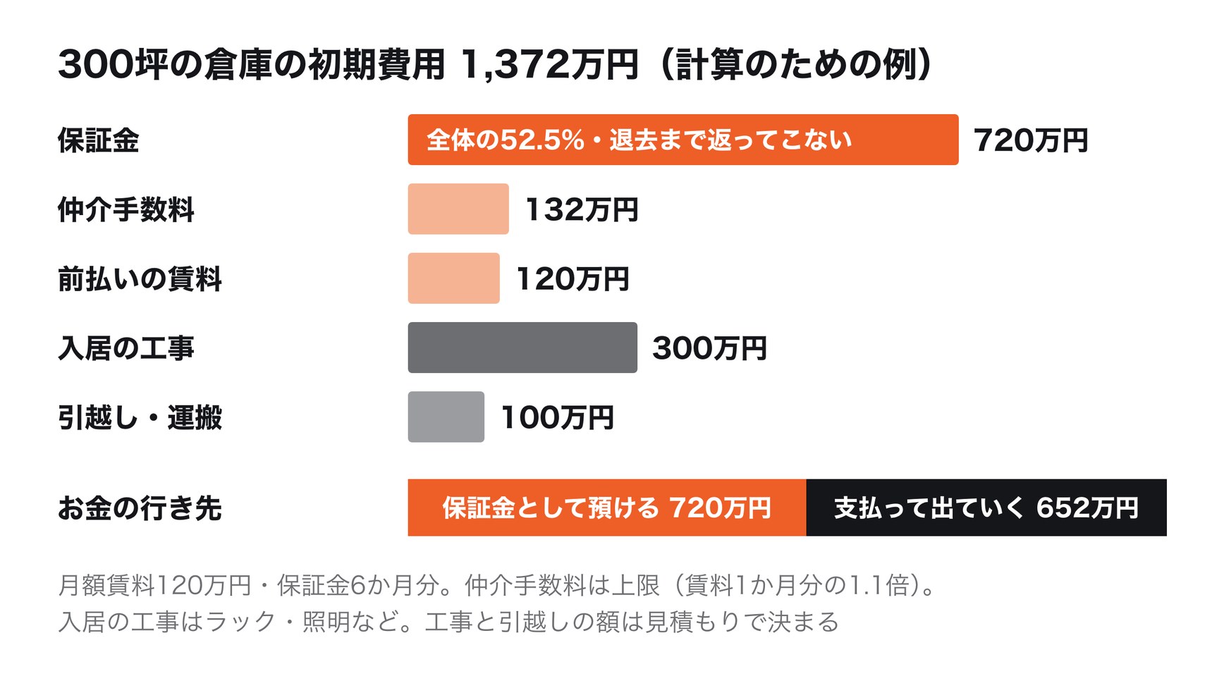 300坪の倉庫を借りる初期費用の例。合計1,372万円のうち、保証金720万円が52.5%を占め、退去まで返ってこない。ほかに仲介手数料132万円、前払いの賃料120万円、入居の工事300万円、引越し・運搬100万円。月額賃料120万円・保証金6か月分は計算のための例
