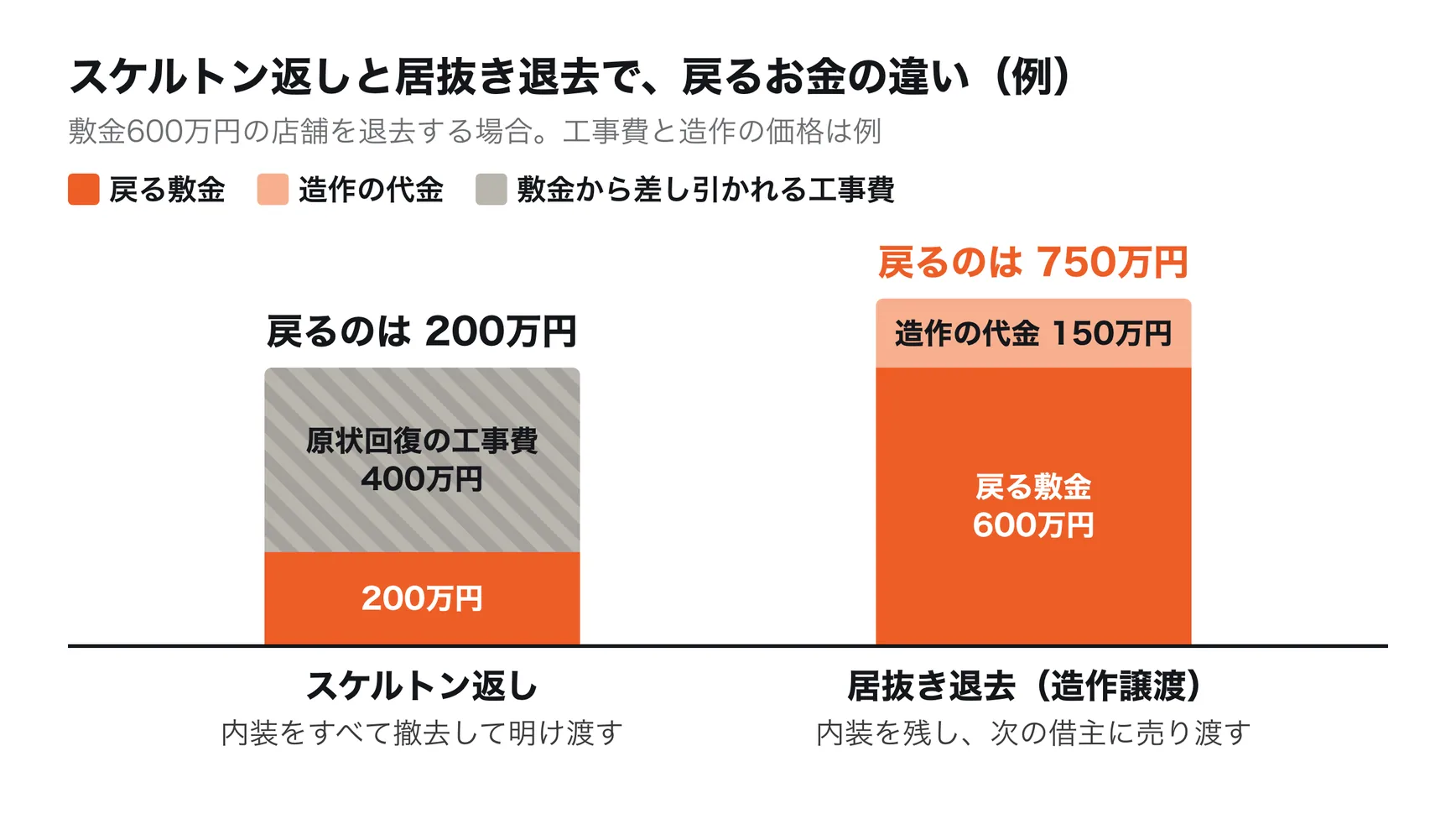スケルトン返しと居抜き退去（造作譲渡）で、退去する借主のお金がどう変わるかの例。敷金600万円の店舗で、スケルトン返しでは原状回復の工事費400万円が差し引かれ、戻る敷金は200万円。居抜き退去では工事費がかからず、戻る敷金は600万円で、造作を150万円で売れればあわせて750万円が戻る