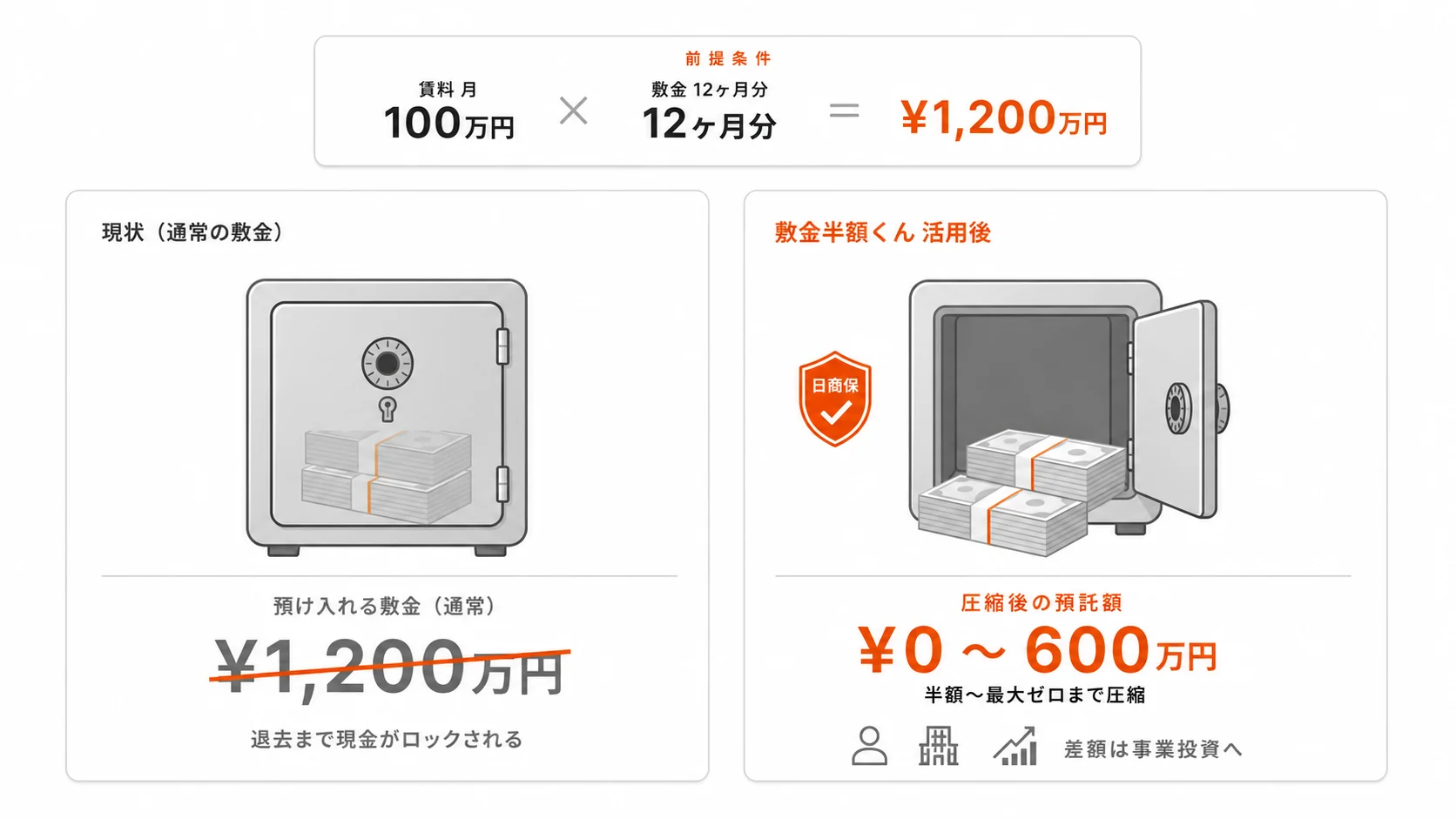 削減額の例：賃料100万円・敷金12ヶ月＝1,200万円が、敷金半額くん活用で0〜600万円まで圧縮。差額は事業投資へ