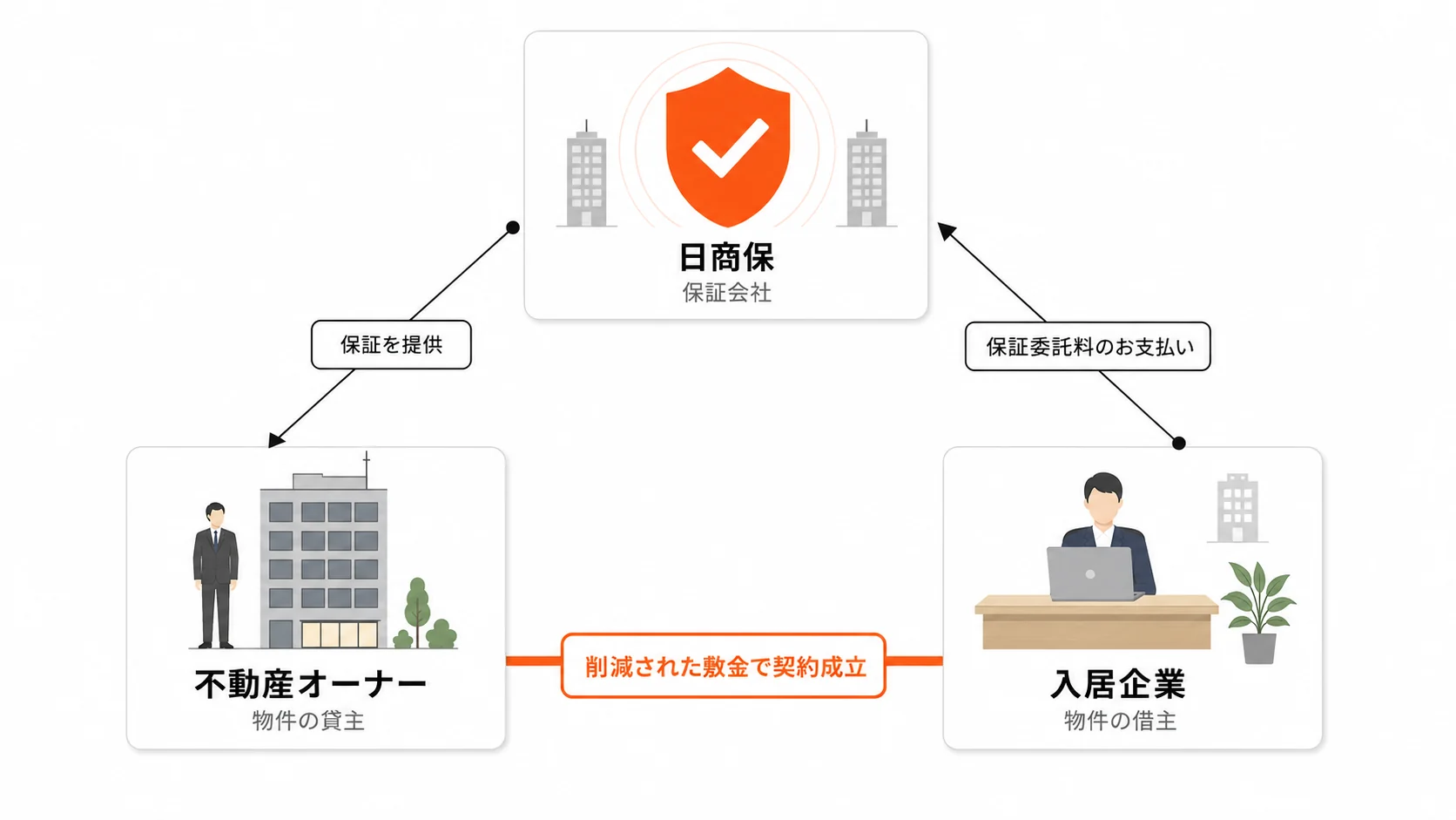 敷金半額くんの三者間保証スキーム図：日商保がオーナーへ保証を提供／入居企業が日商保へ保証委託料を支払い／その結果、削減された敷金で入居企業とオーナーの契約が成立する構造