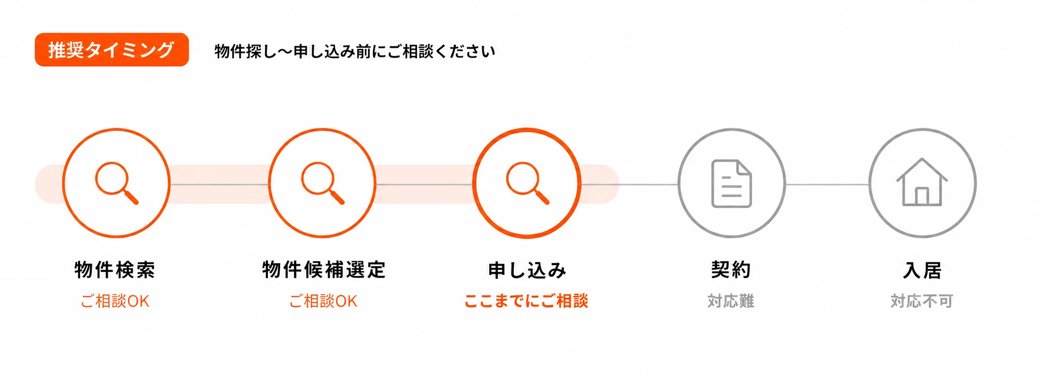 ご利用のタイミング：物件検索・候補選定・申し込み前までが相談のベストタイミング。契約後・入居後は対応が難しい