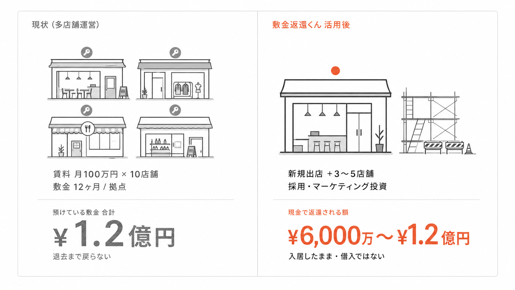 チェーン展開・多店舗出店における敷金返還くんの活用例(賃料月100万円×10店舗 → 預託1.2億円 → 返還6,000万〜1.2億円 → 新規出店3〜5店舗)