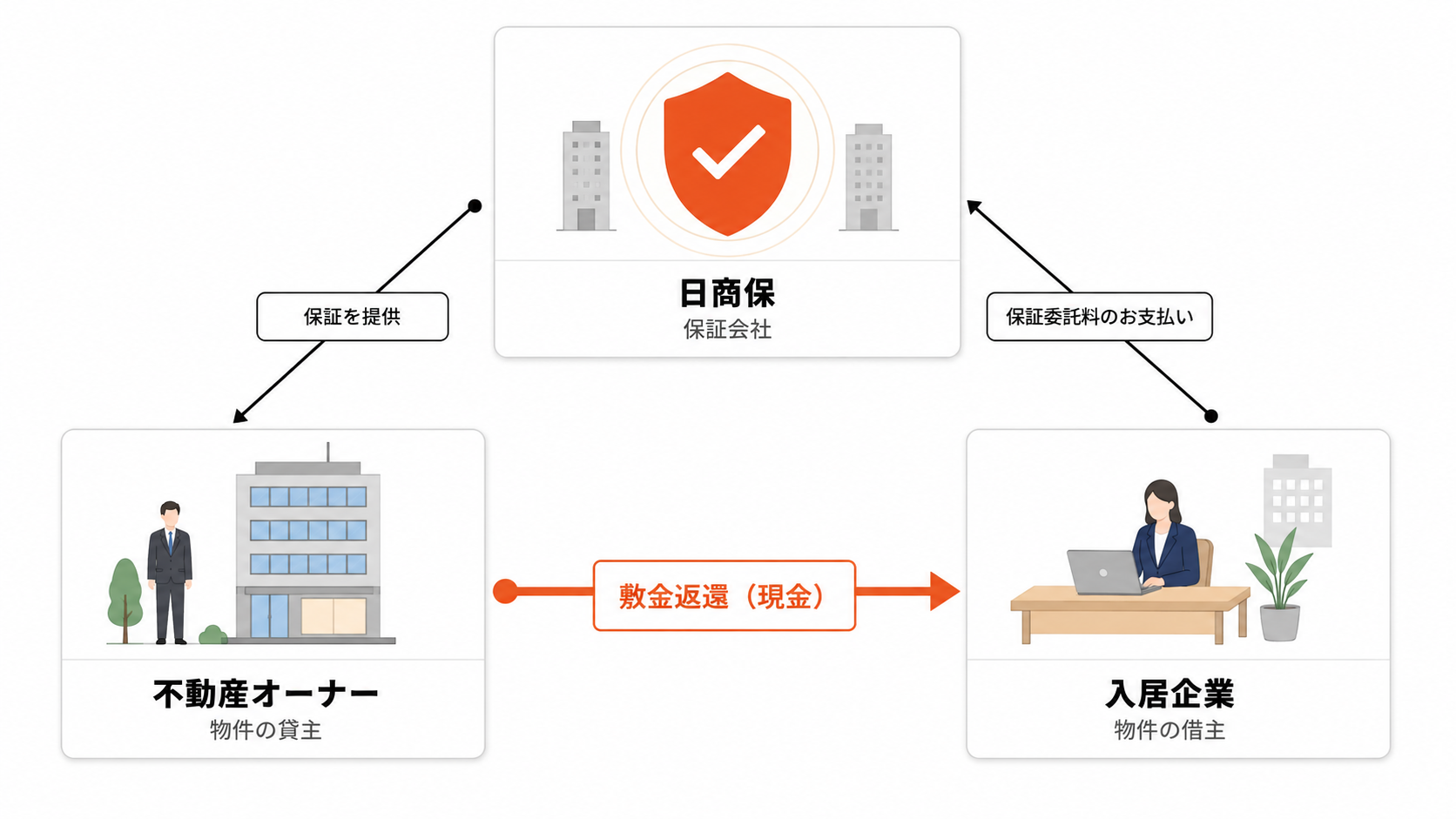 三者間保証スキーム図:日商保が中心軸となり、オーナーへ保証提供/入居企業が保証委託料を支払い/結果としてオーナーから入居企業へ敷金が現金返還される構造